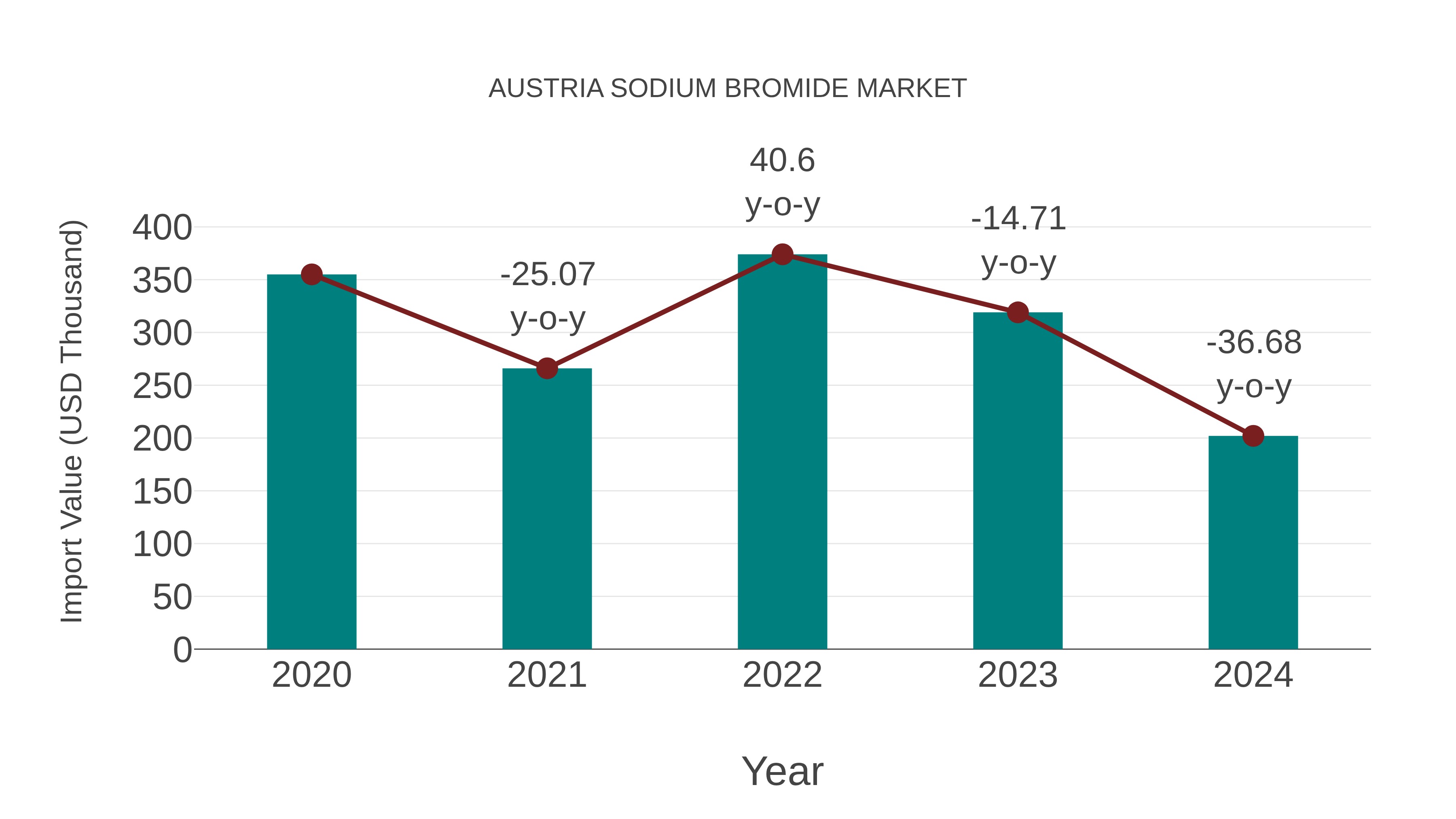  Austria Sodium Bromide Market: Import Trend Analysis