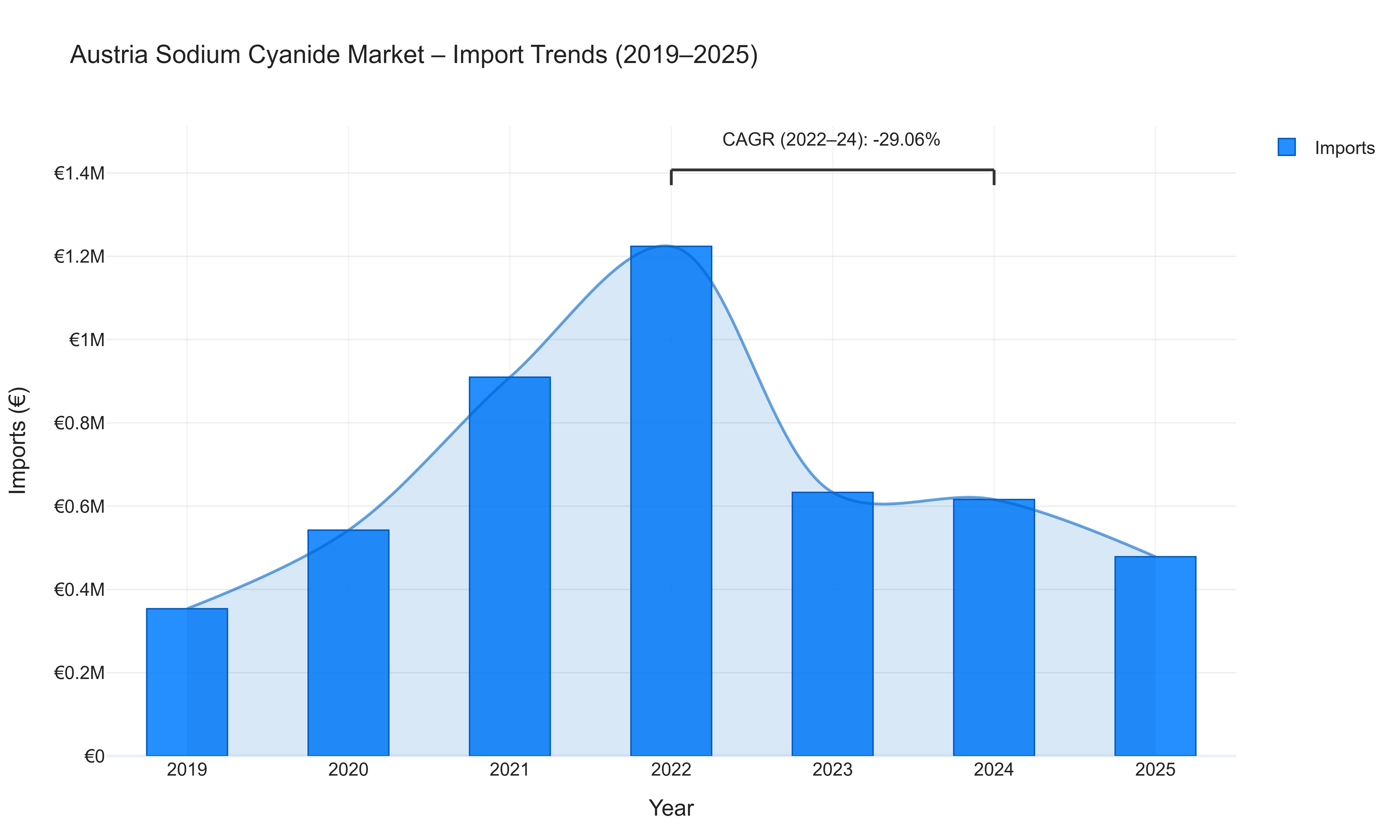 Austria Sodium Cyanide Market - Import Trends (2019-2025)