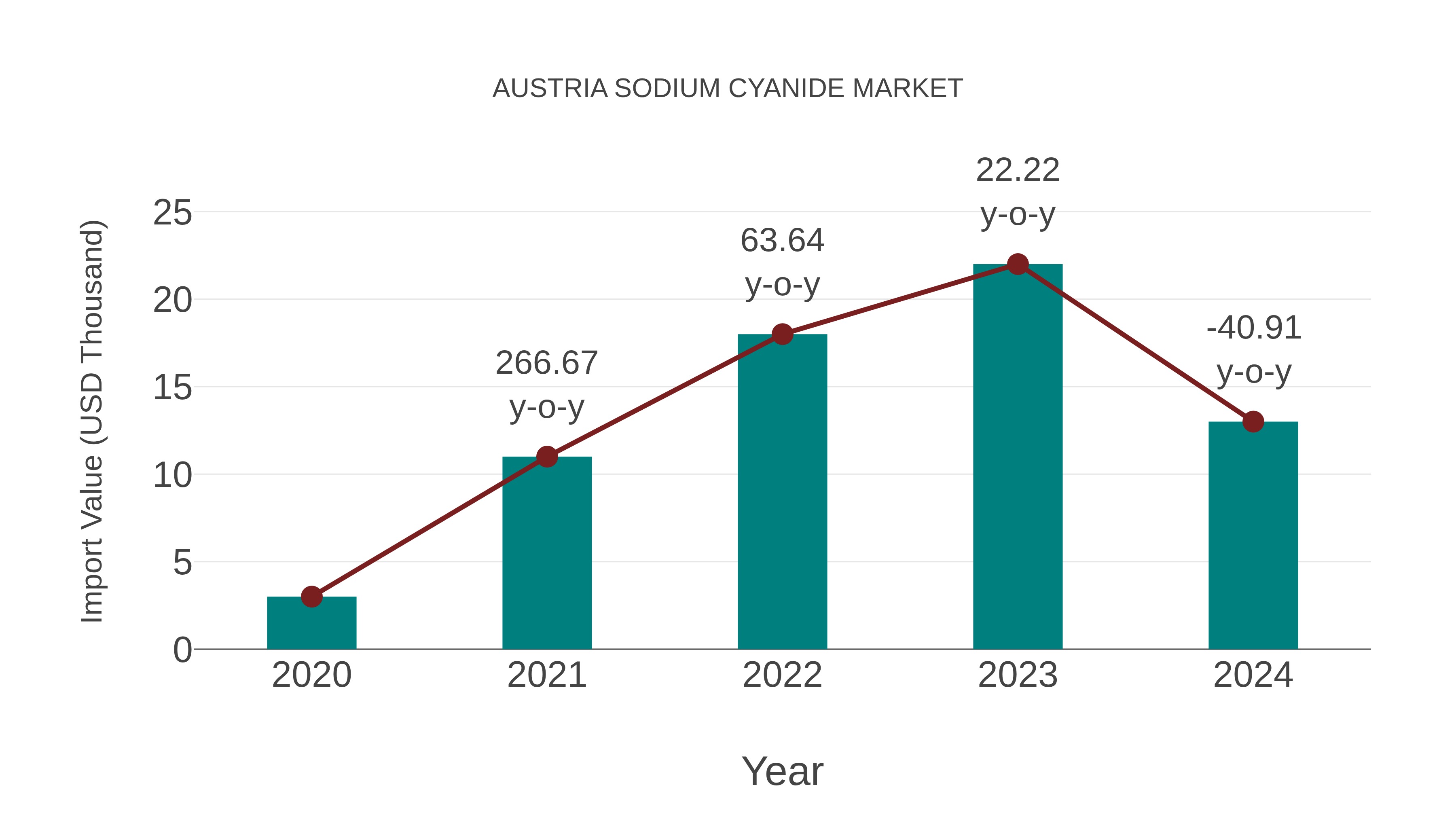  Austria Sodium Cyanide Market: Import Trend Analysis