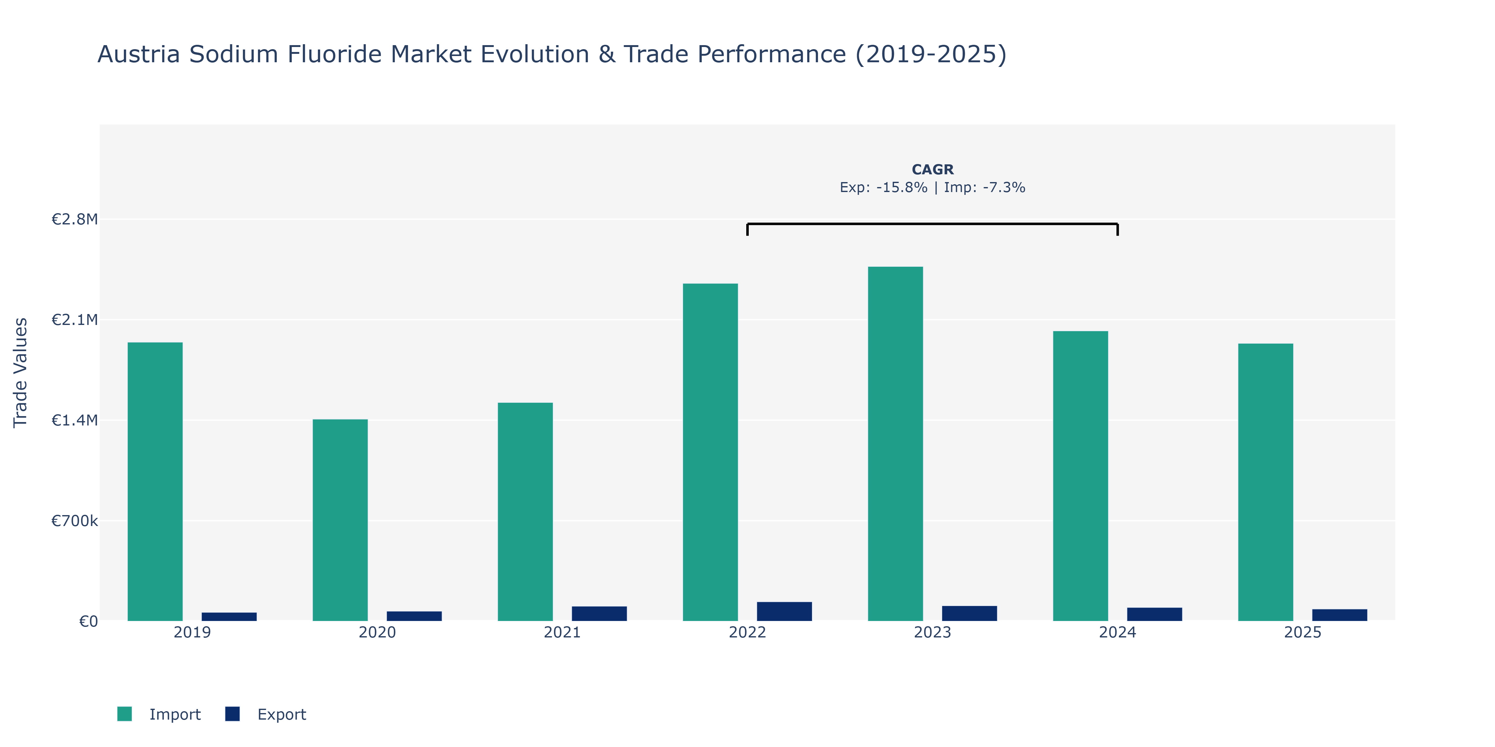 Austria Sodium Fluoride Market: Production & Trade Performance (2019-2025)