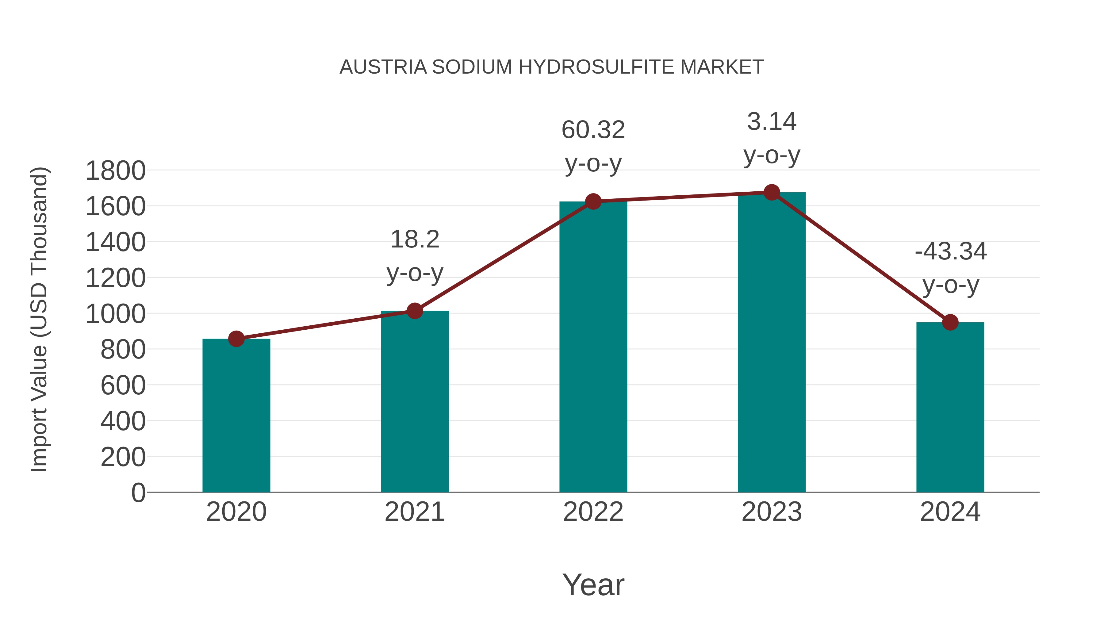  Austria Sodium Hydrosulfite Market: Import Trend Analysis