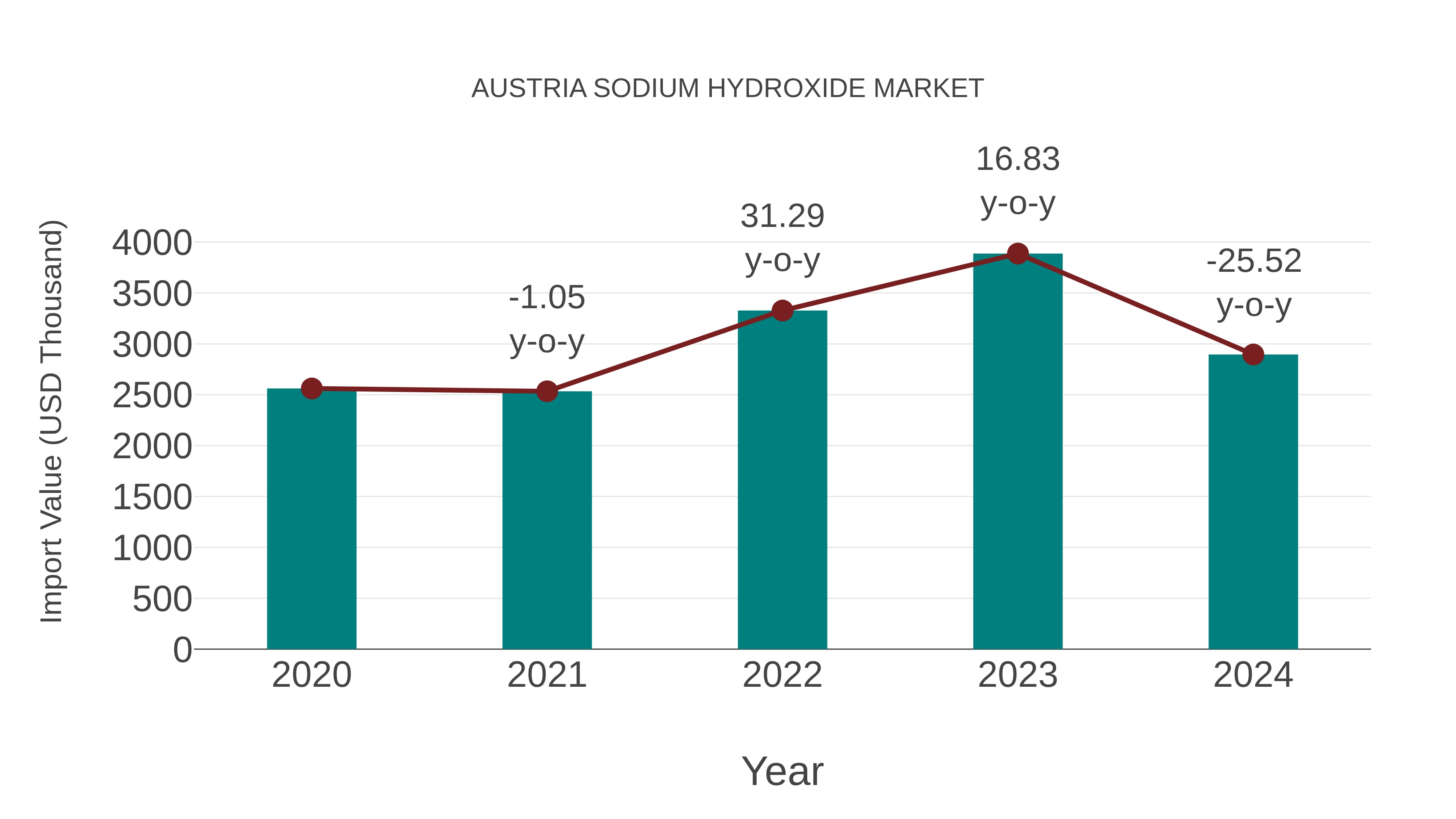 Austria Sodium Hydroxide Market: Import Trend Analysis