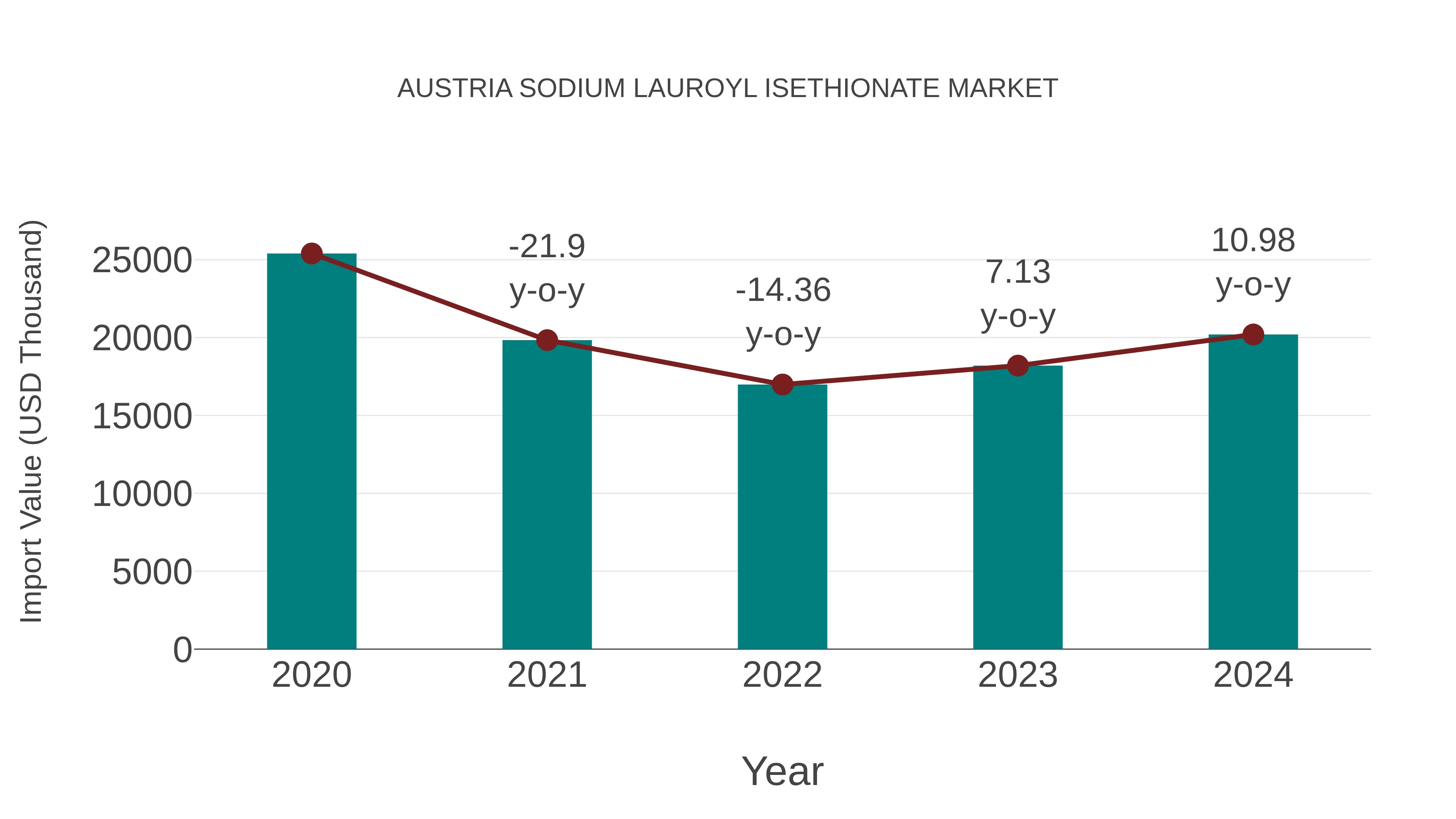  Austria Sodium Lauroyl Isethionate Market: Import Trend Analysis