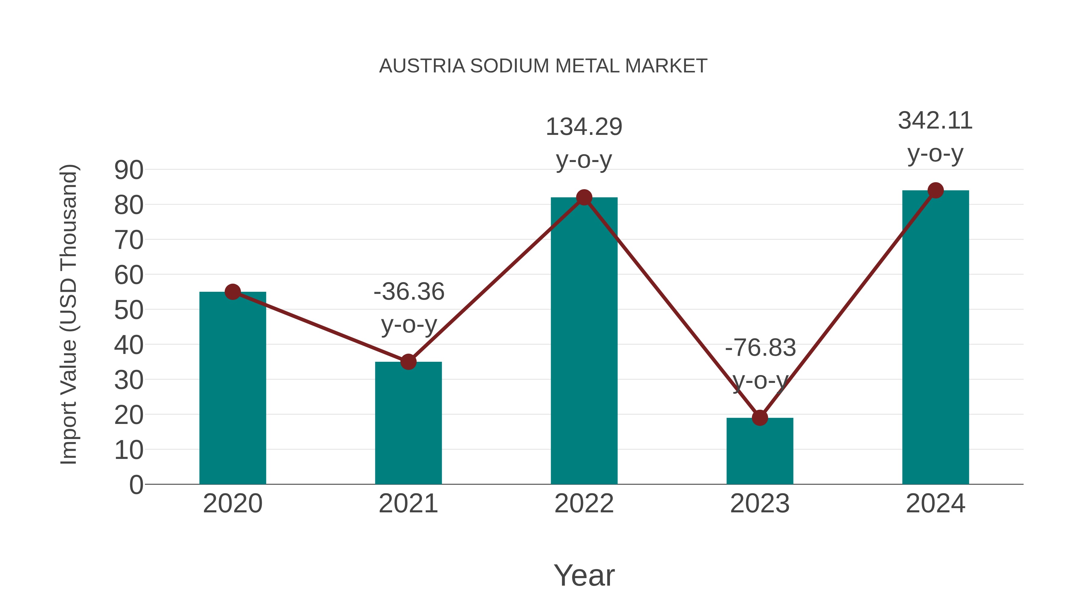  Austria Sodium Metal Market: Import Trend Analysis