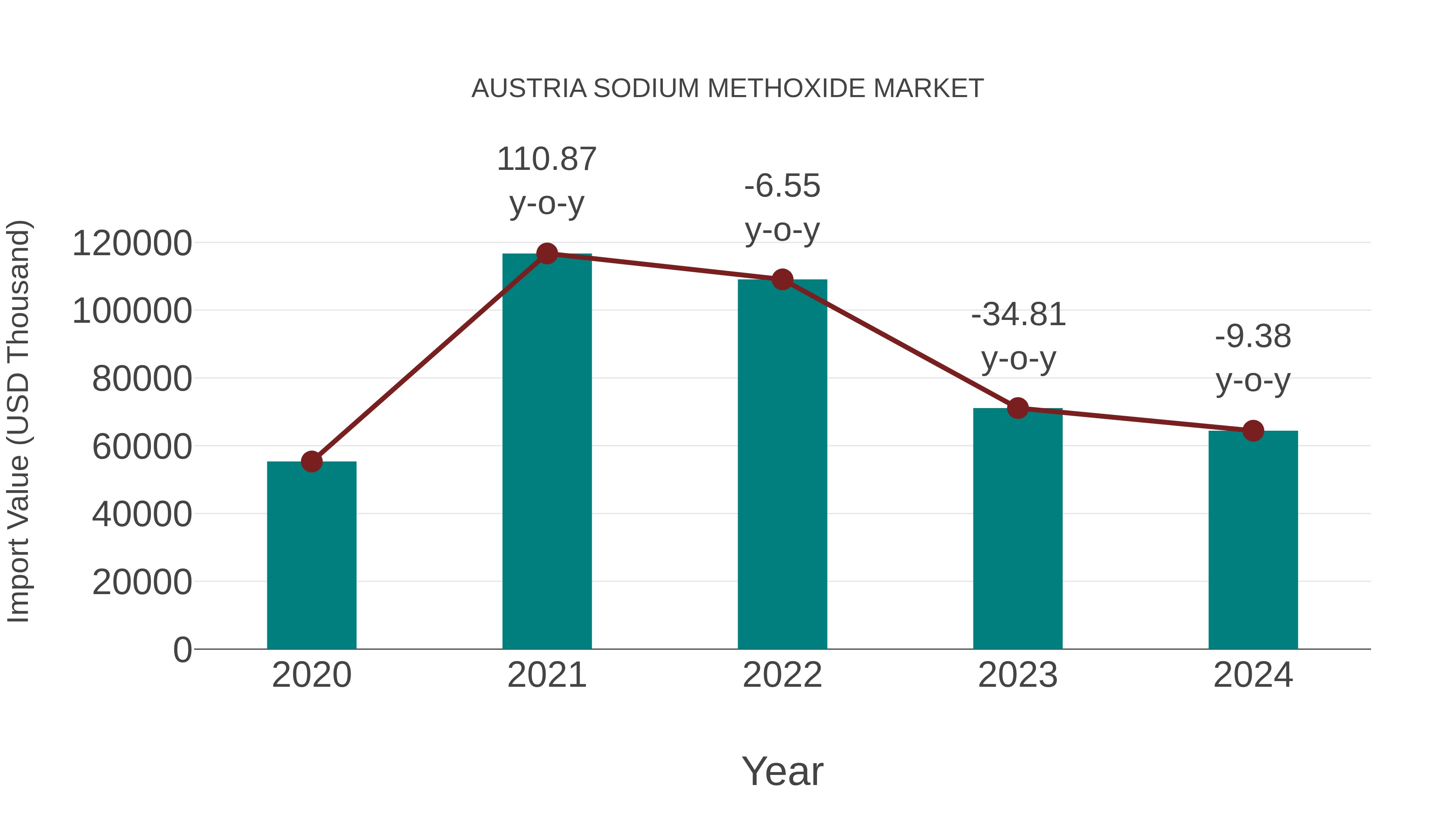  Austria Sodium Methoxide Market: Import Trend Analysis