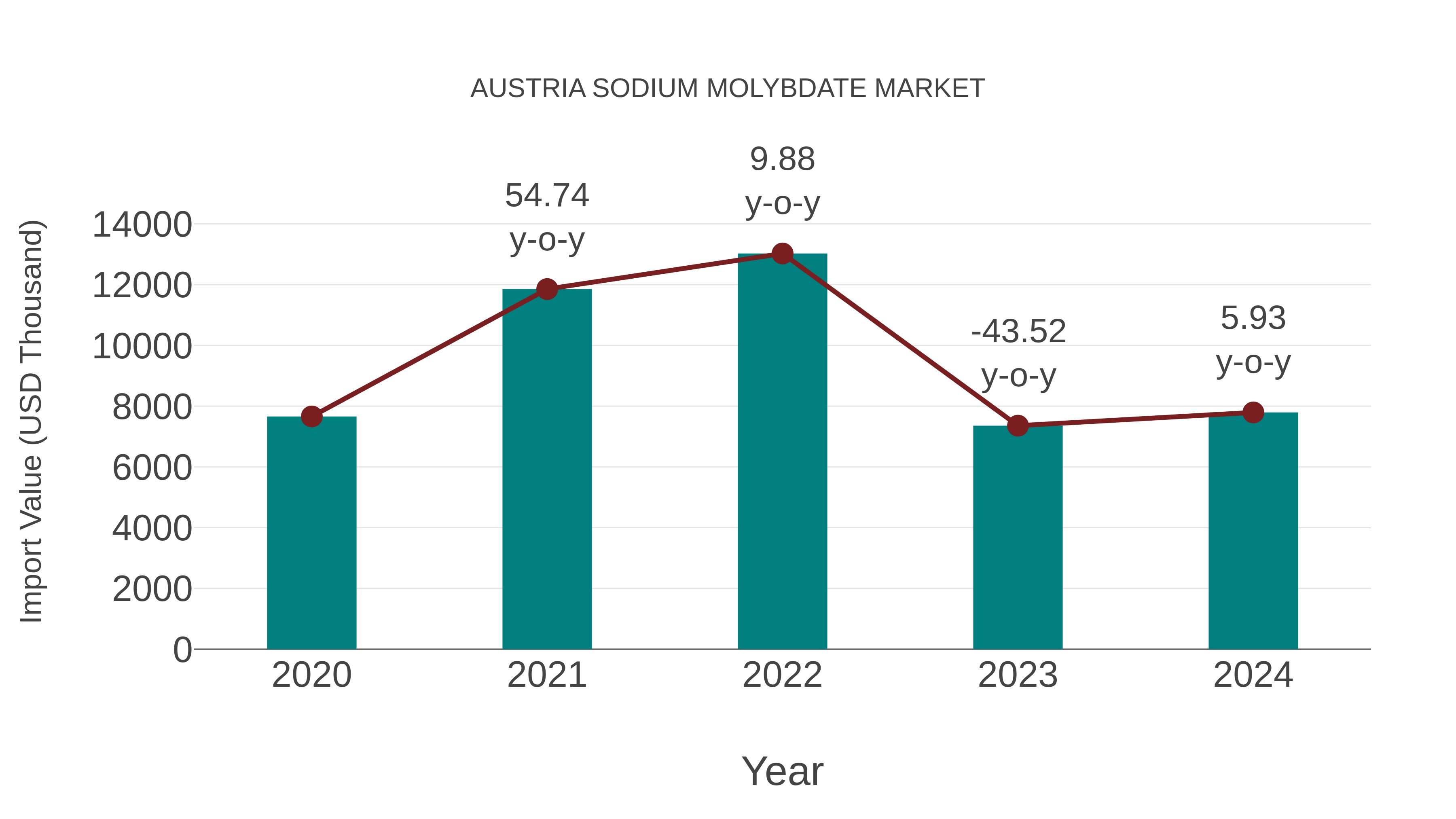  Austria Sodium Molybdate Market: Import Trend Analysis