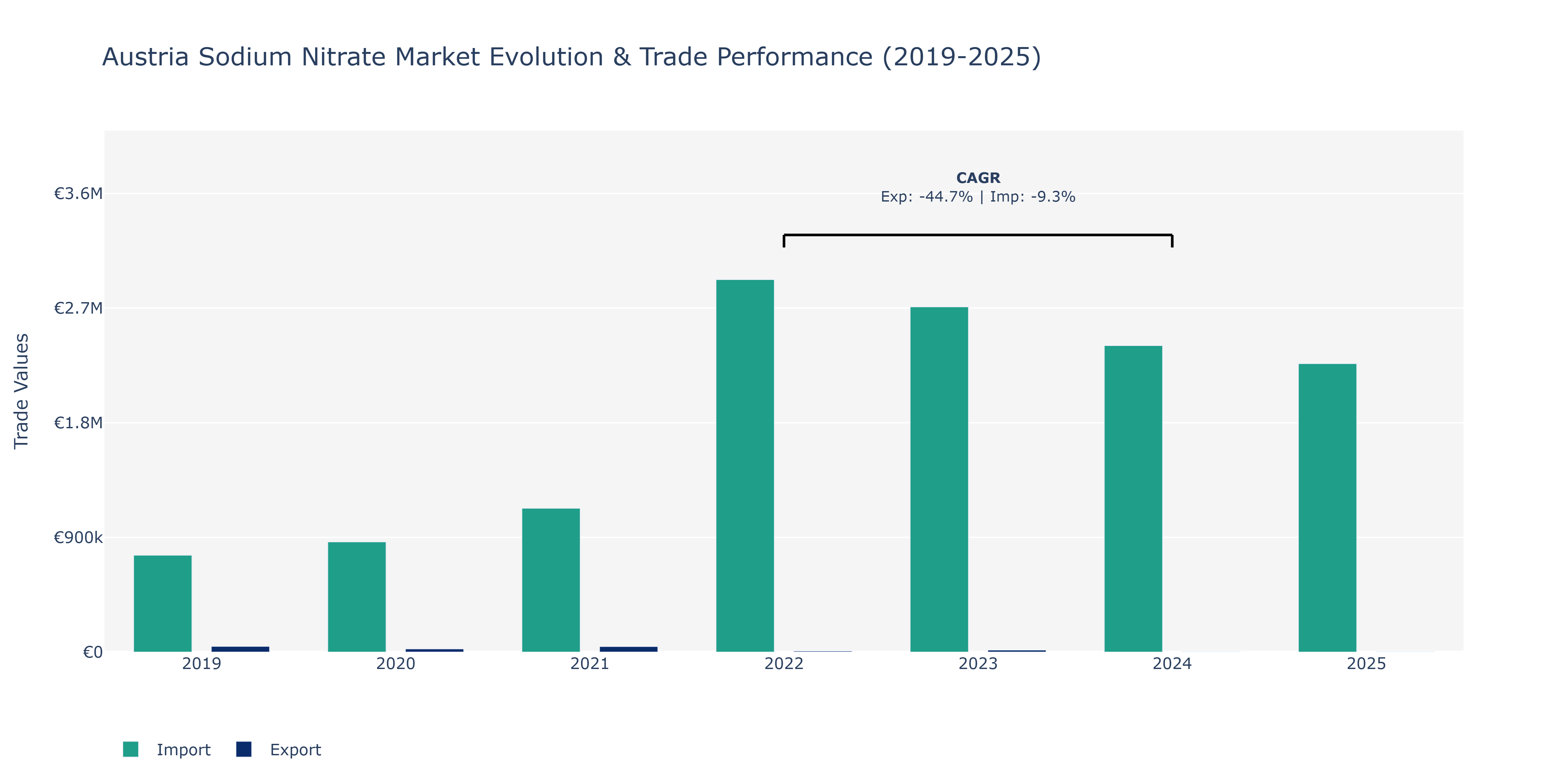 Austria Sodium Nitrate Market: Production & Trade Performance (2019-2025)