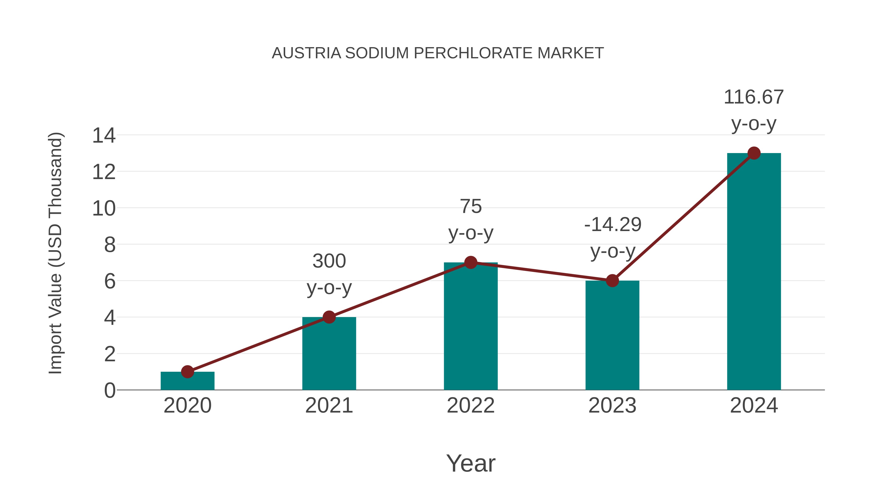  Austria Sodium Perchlorate Market: Import Trend Analysis
