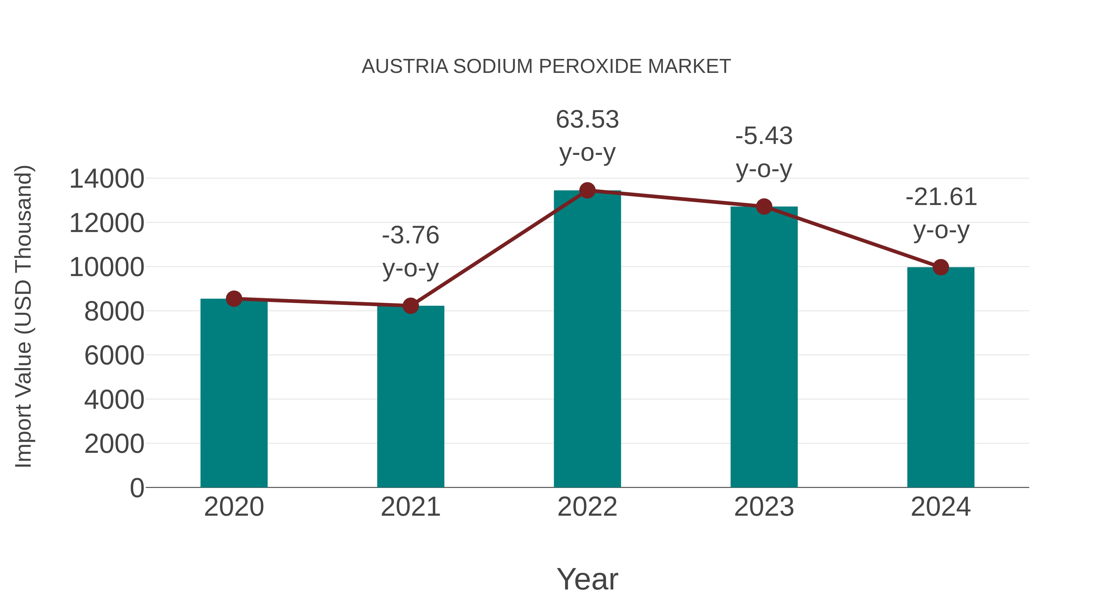  Austria Sodium Peroxide Market: Import Trend Analysis
