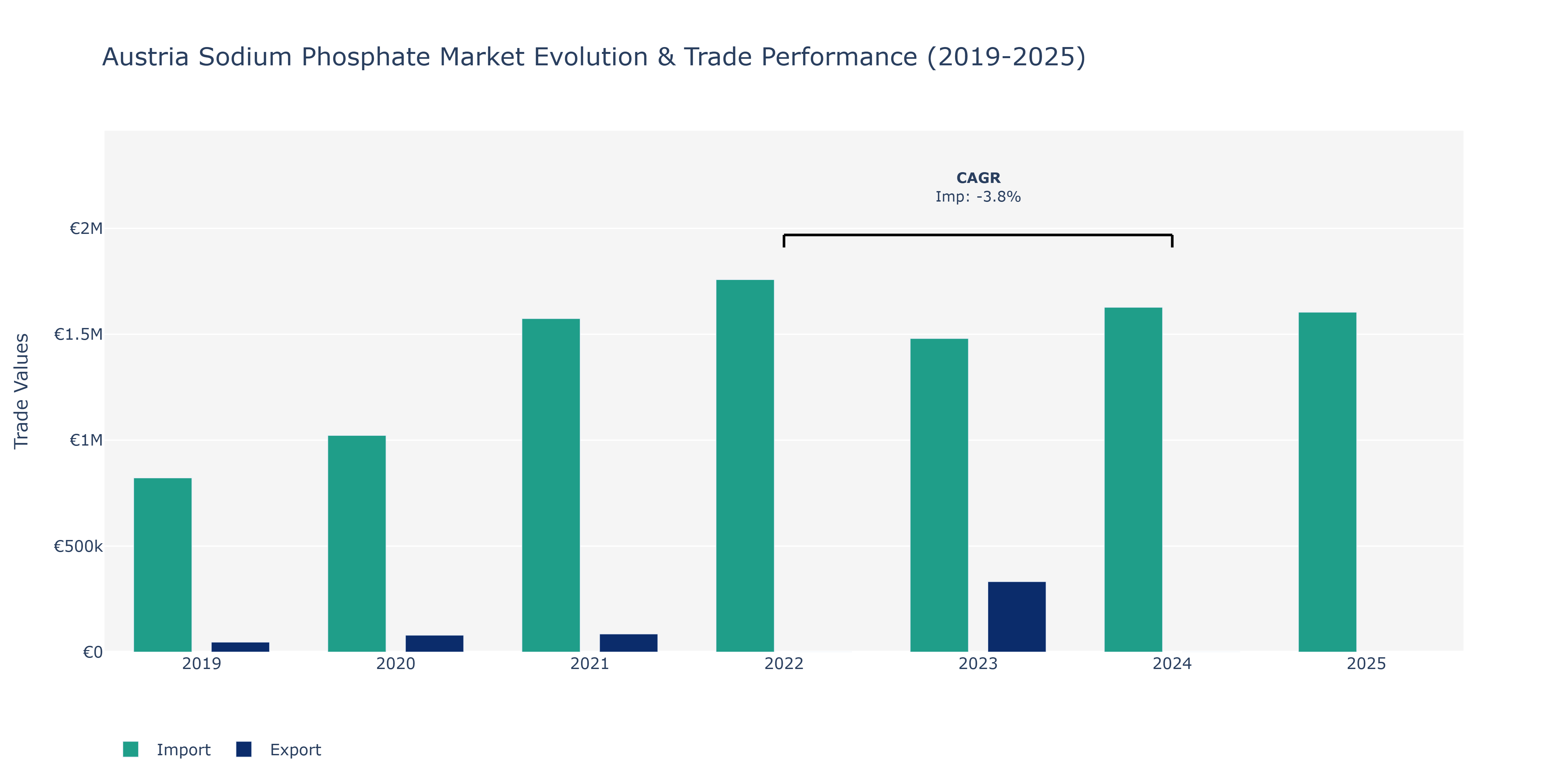 Austria Sodium Phosphate Market: Production & Trade Performance (2019-2025)