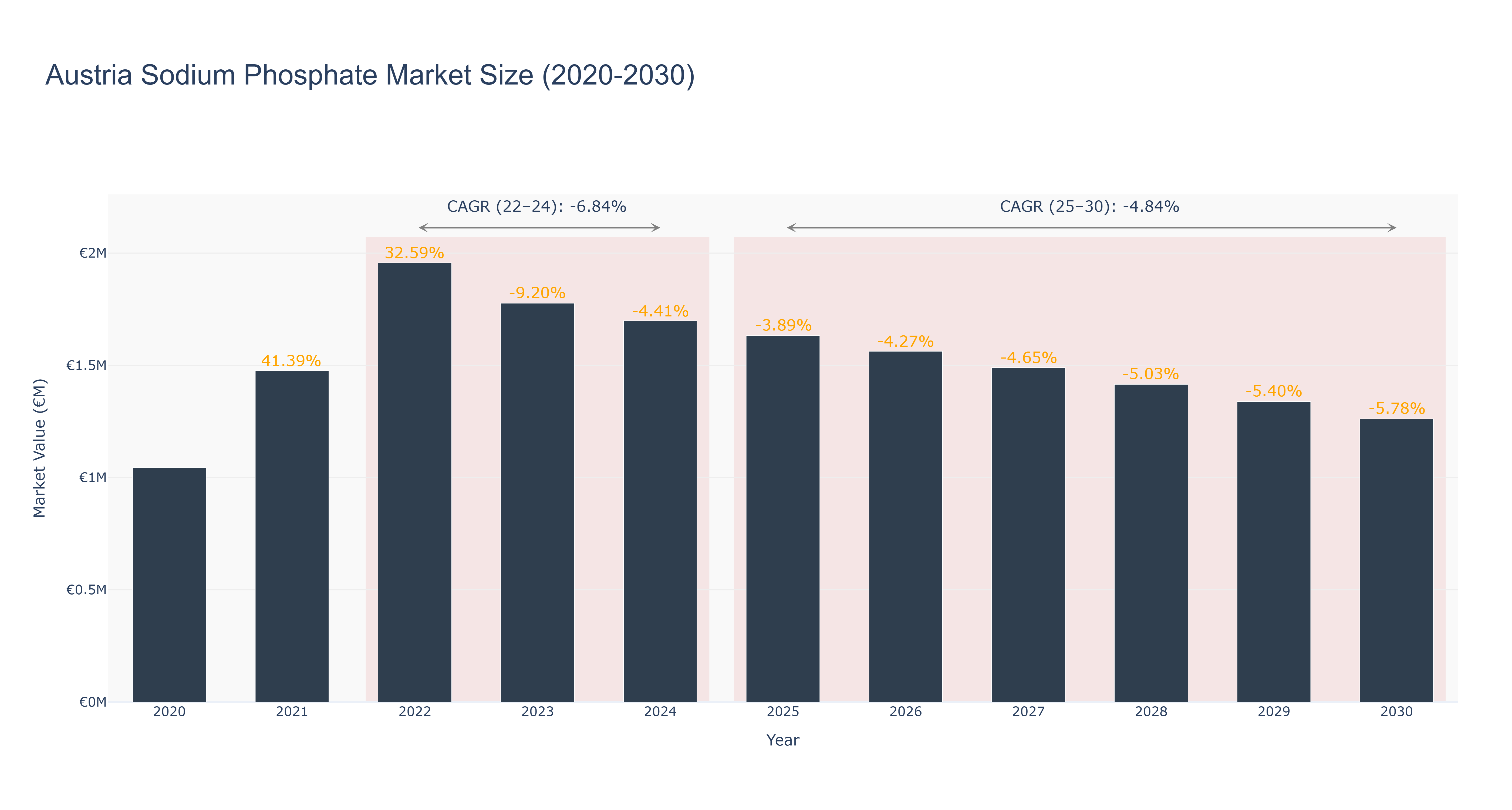 Austria Sodium Phosphate Market Size (2020-2030)