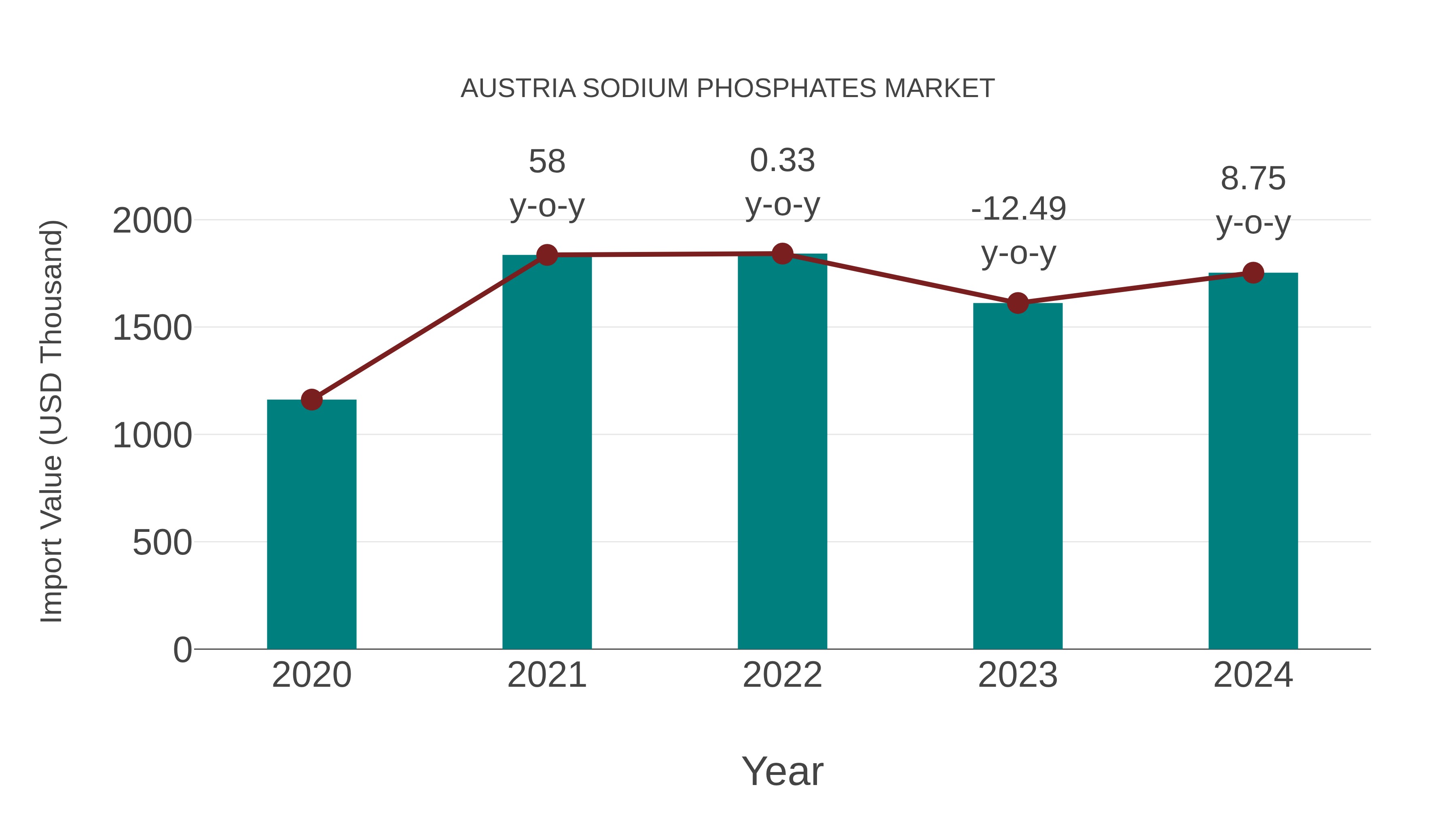Austria Sodium Phosphates Market: Import Trend Analysis