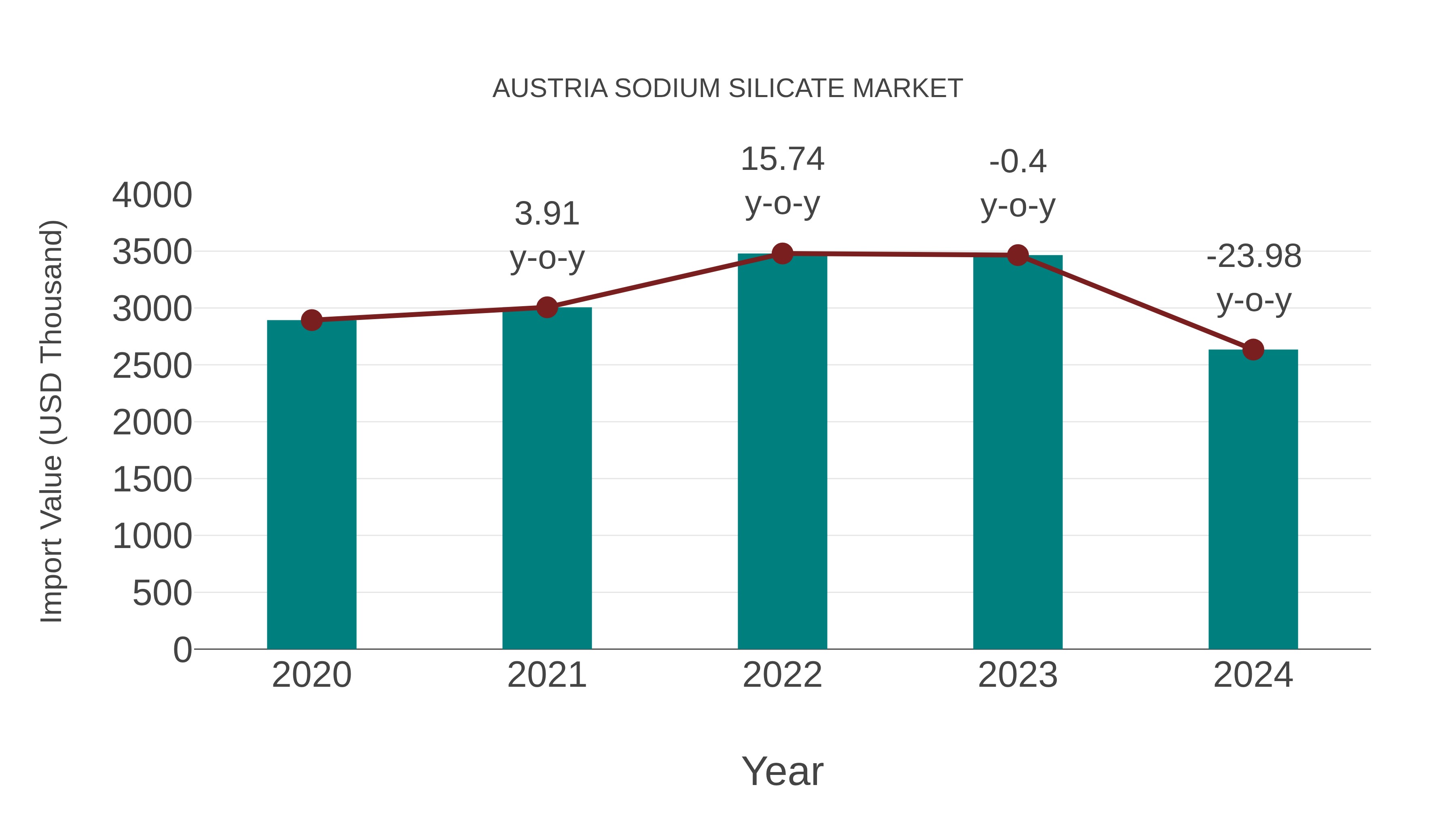  Austria Sodium Silicate Market: Import Trend Analysis