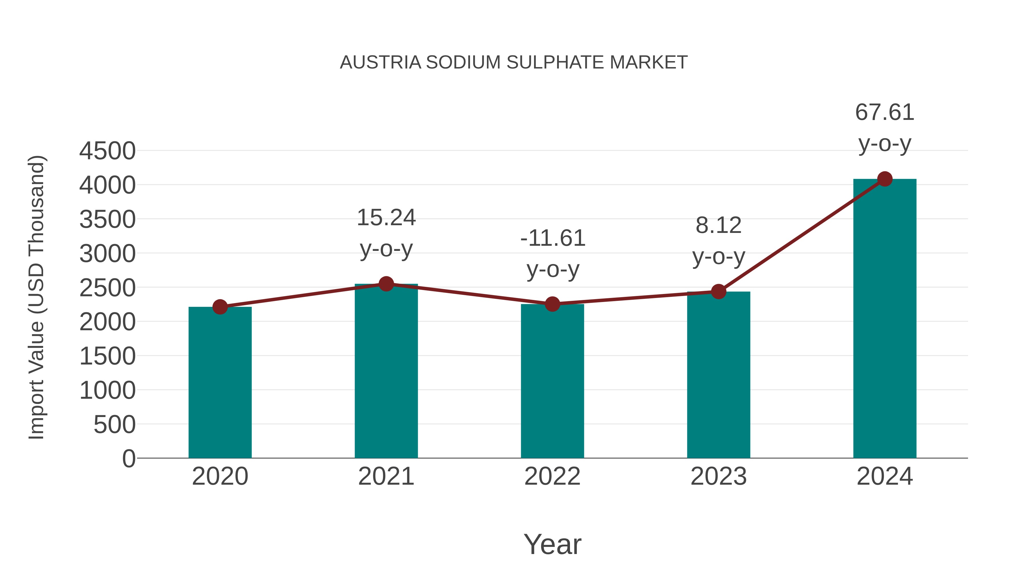  Austria Sodium Sulphate Market: Import Trend Analysis