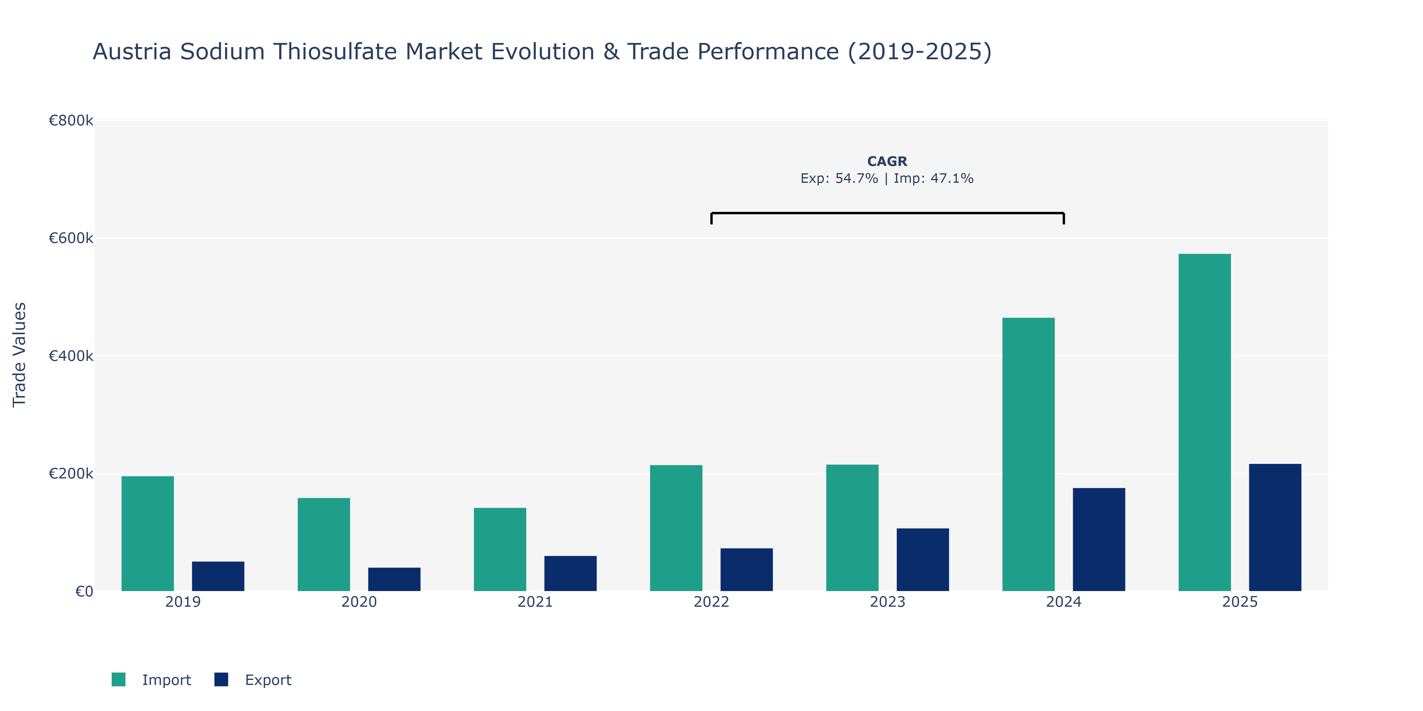 Austria Sodium Thiosulfate Market: Production & Trade Performance (2019-2025)