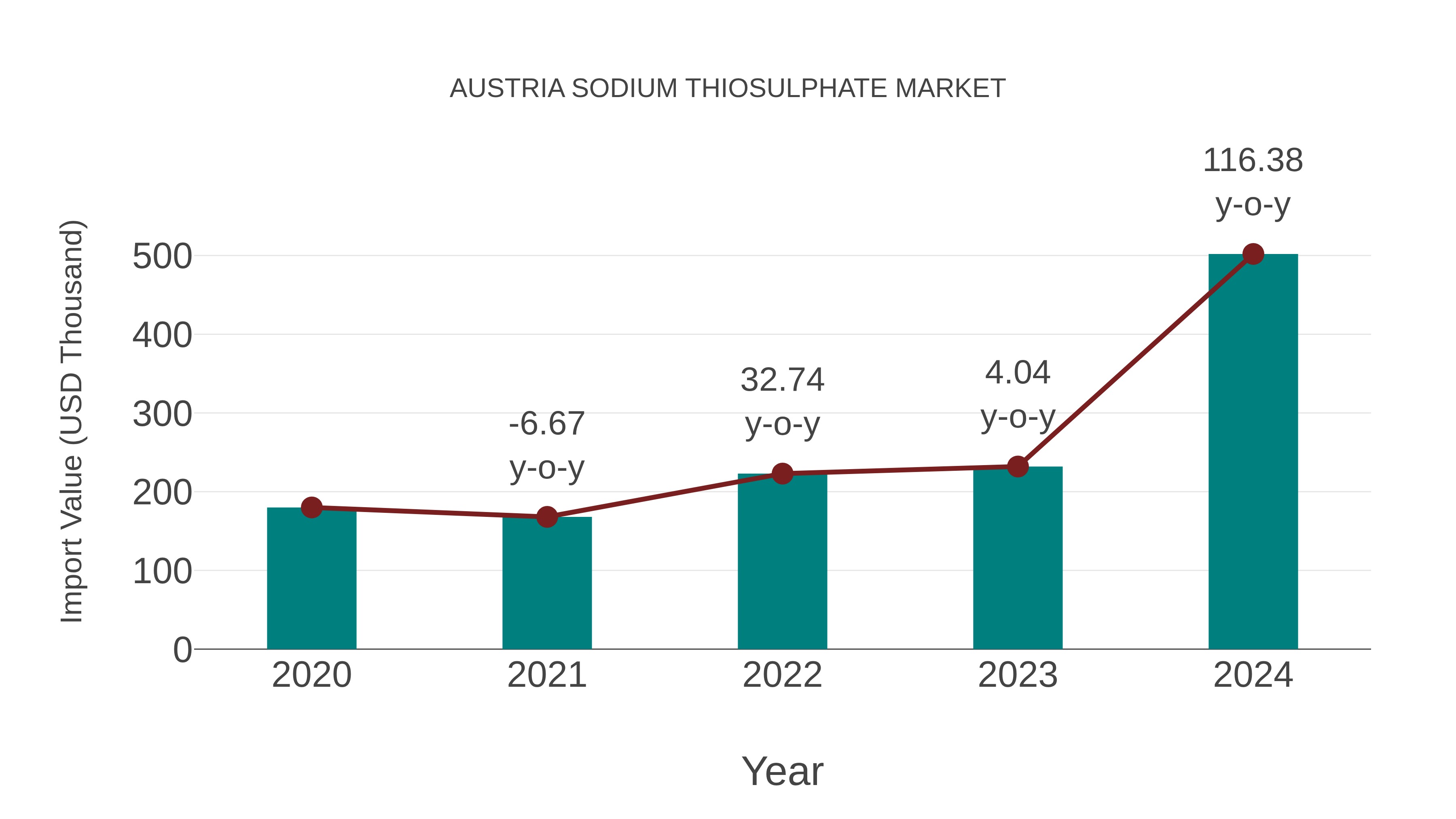  Austria Sodium Thiosulphate Market: Import Trend Analysis
