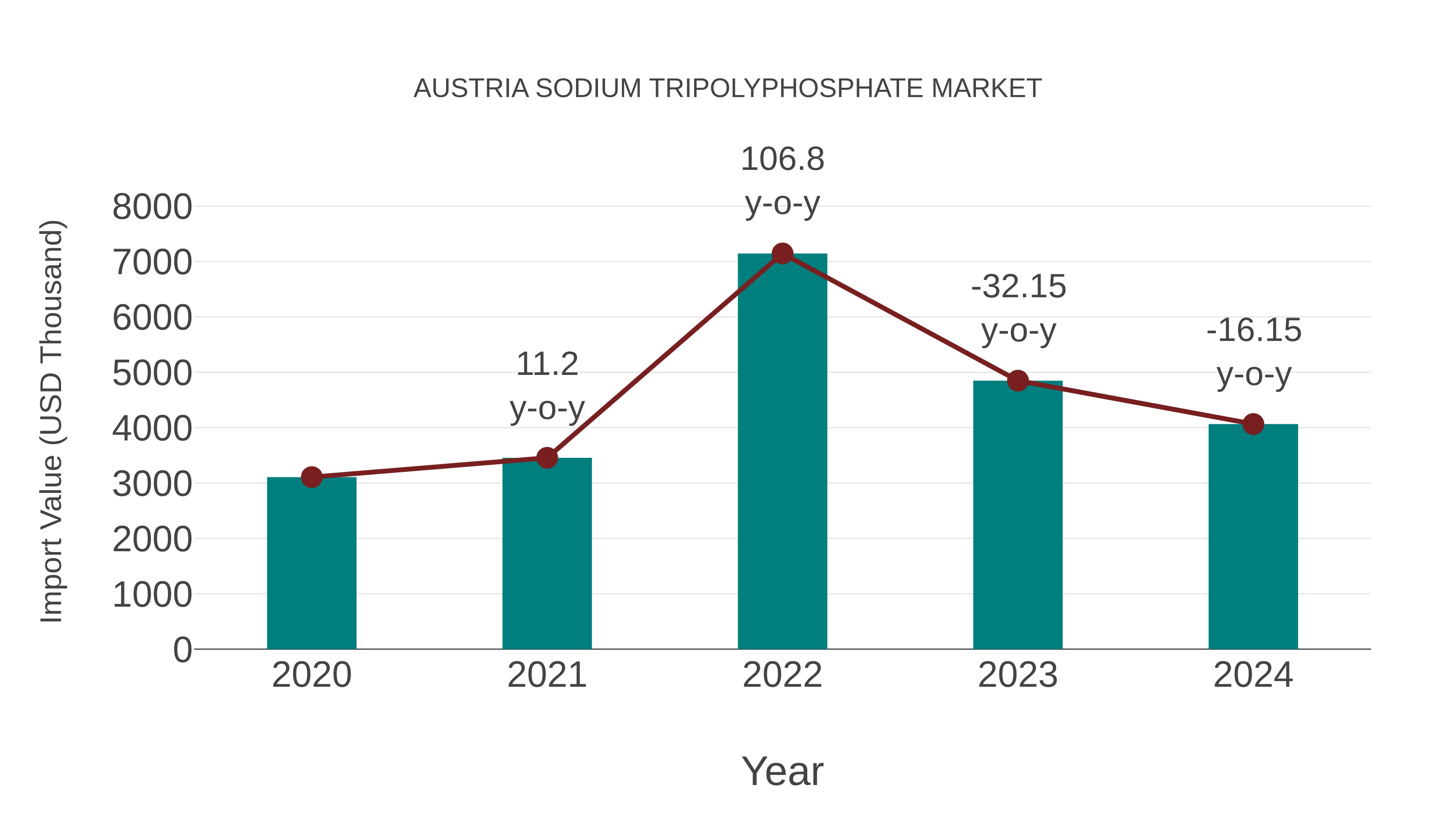  Austria Sodium Tripolyphosphate Market: Import Trend Analysis