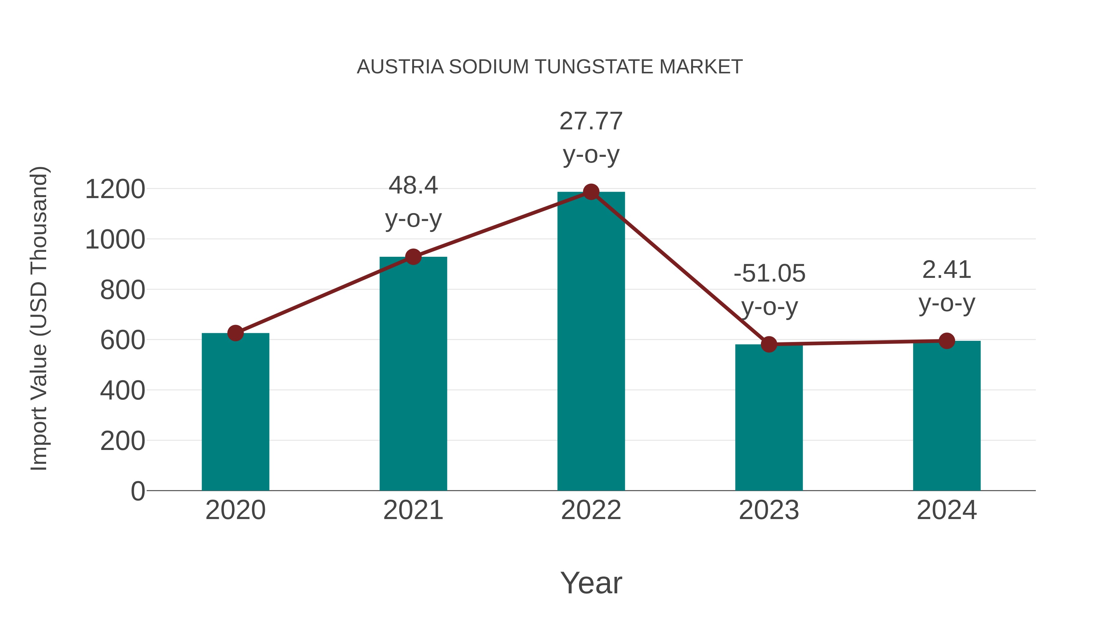  Austria Sodium Tungstate Market: Import Trend Analysis