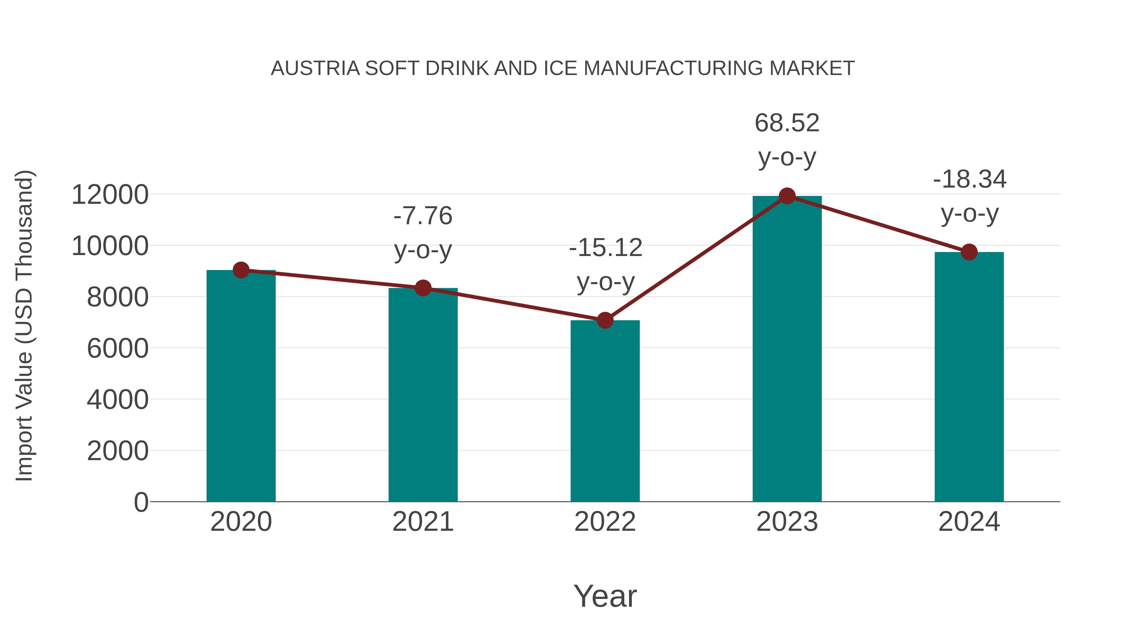  Austria Soft Drink and Ice Manufacturing Market: Import Trend Analysis