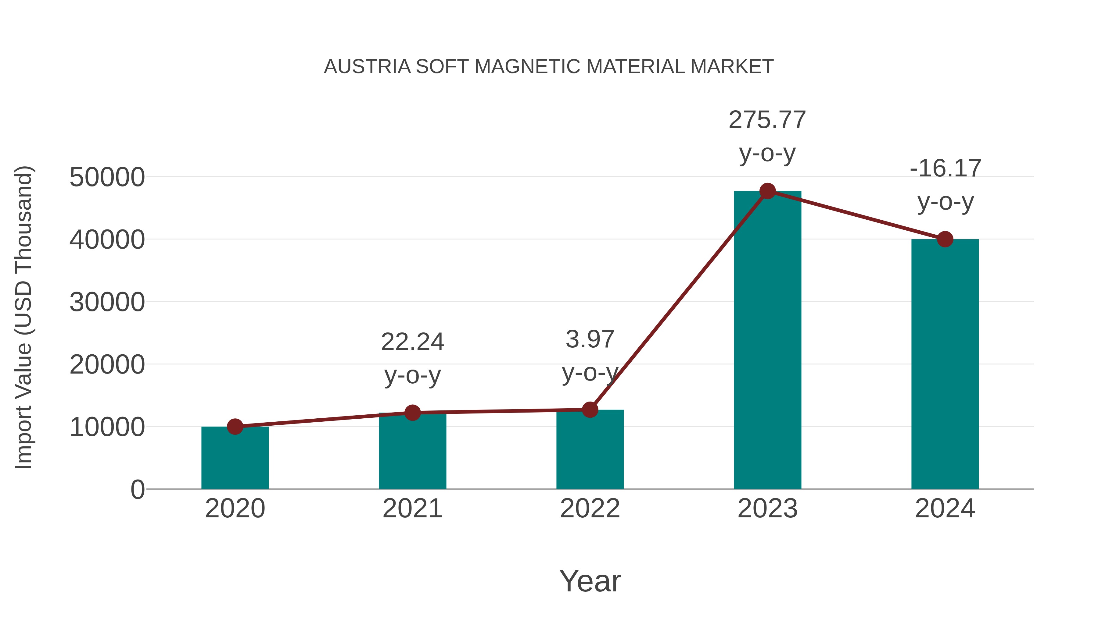  Austria Soft Magnetic Material Market: Import Trend Analysis