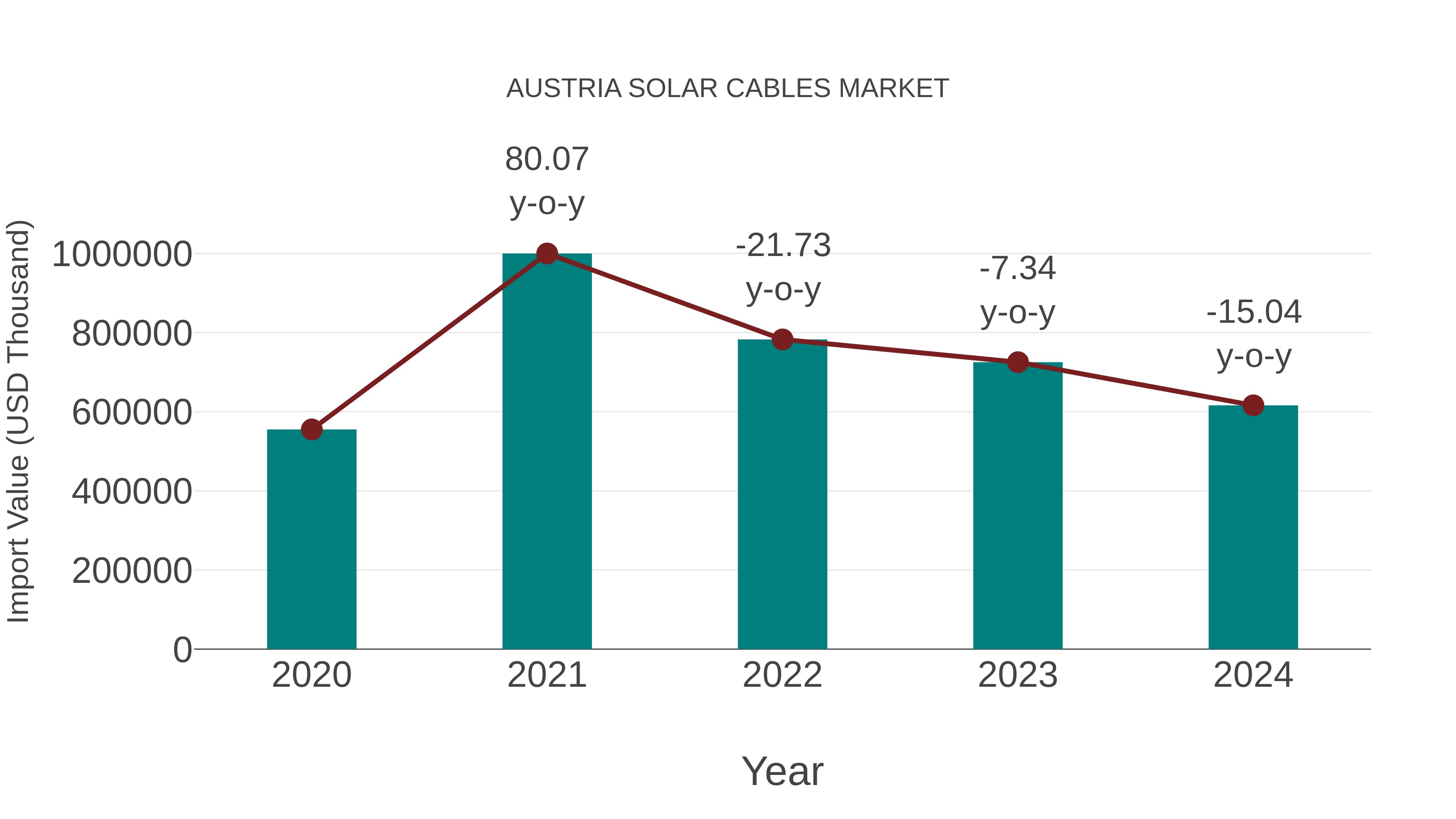  Austria Solar Cables Market: Import Trend Analysis