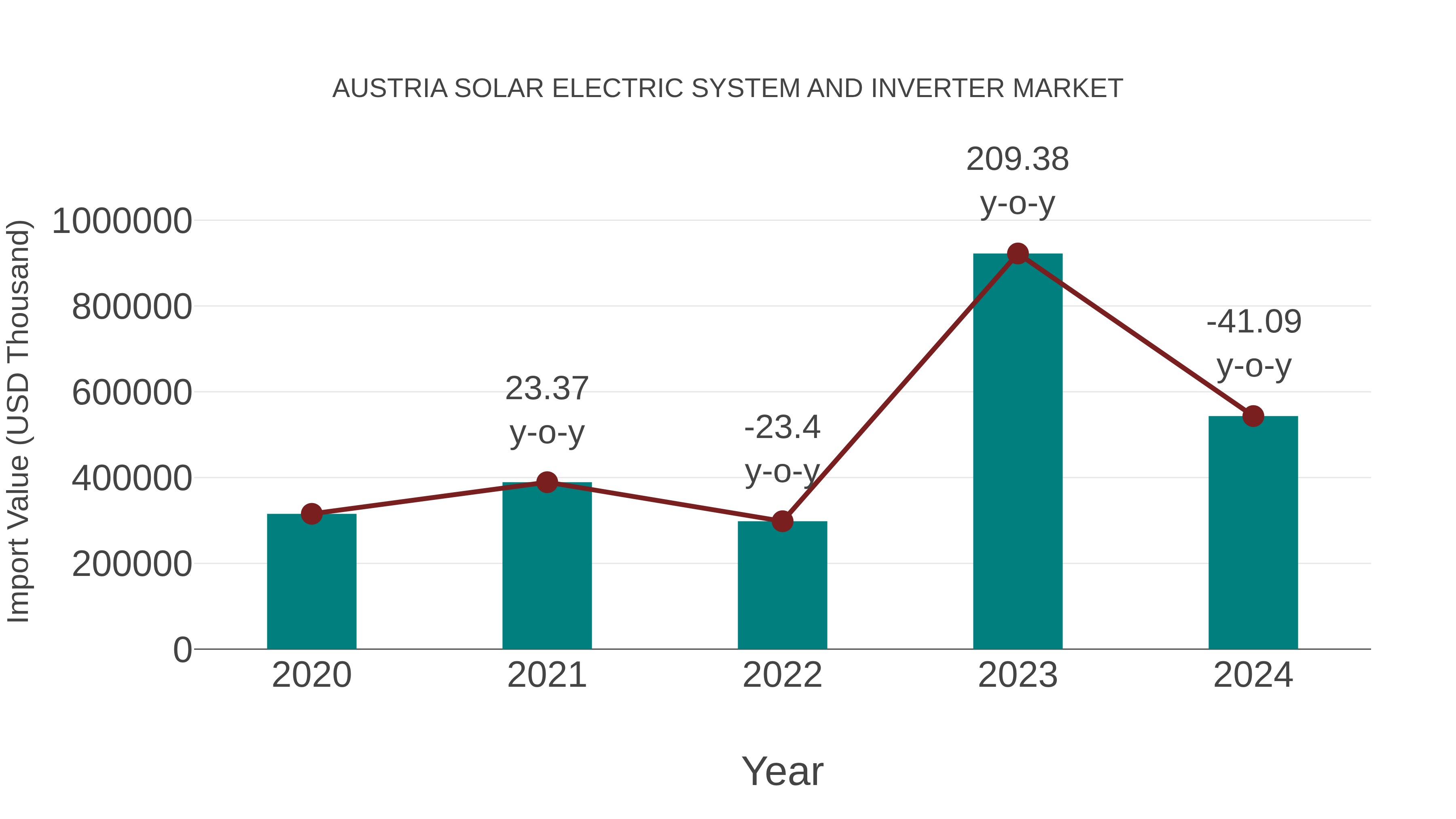  Austria Solar Electric System and Inverter Market: Import Trend Analysis