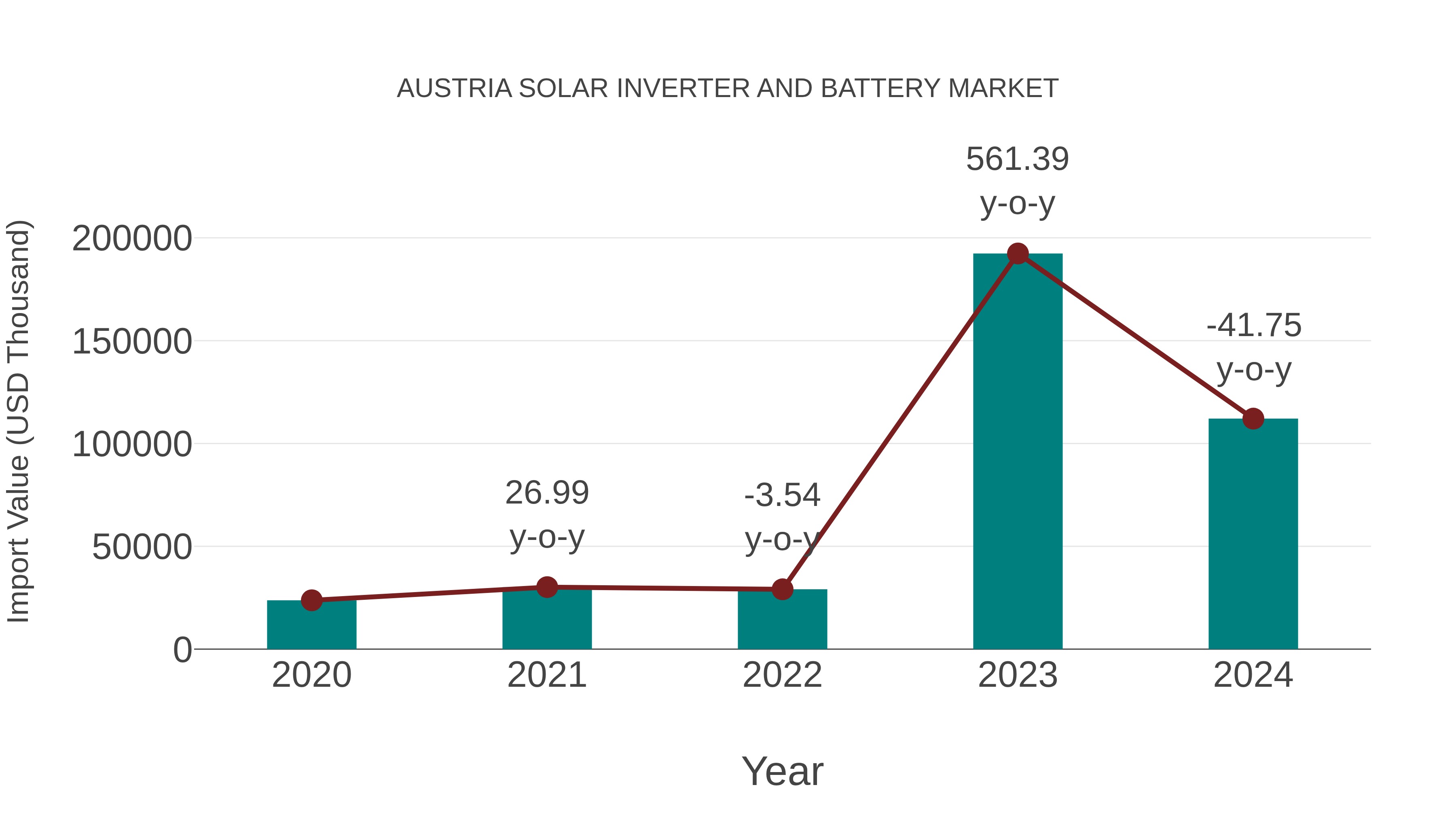Austria Solar Inverter and Battery Market: Import Trend Analysis