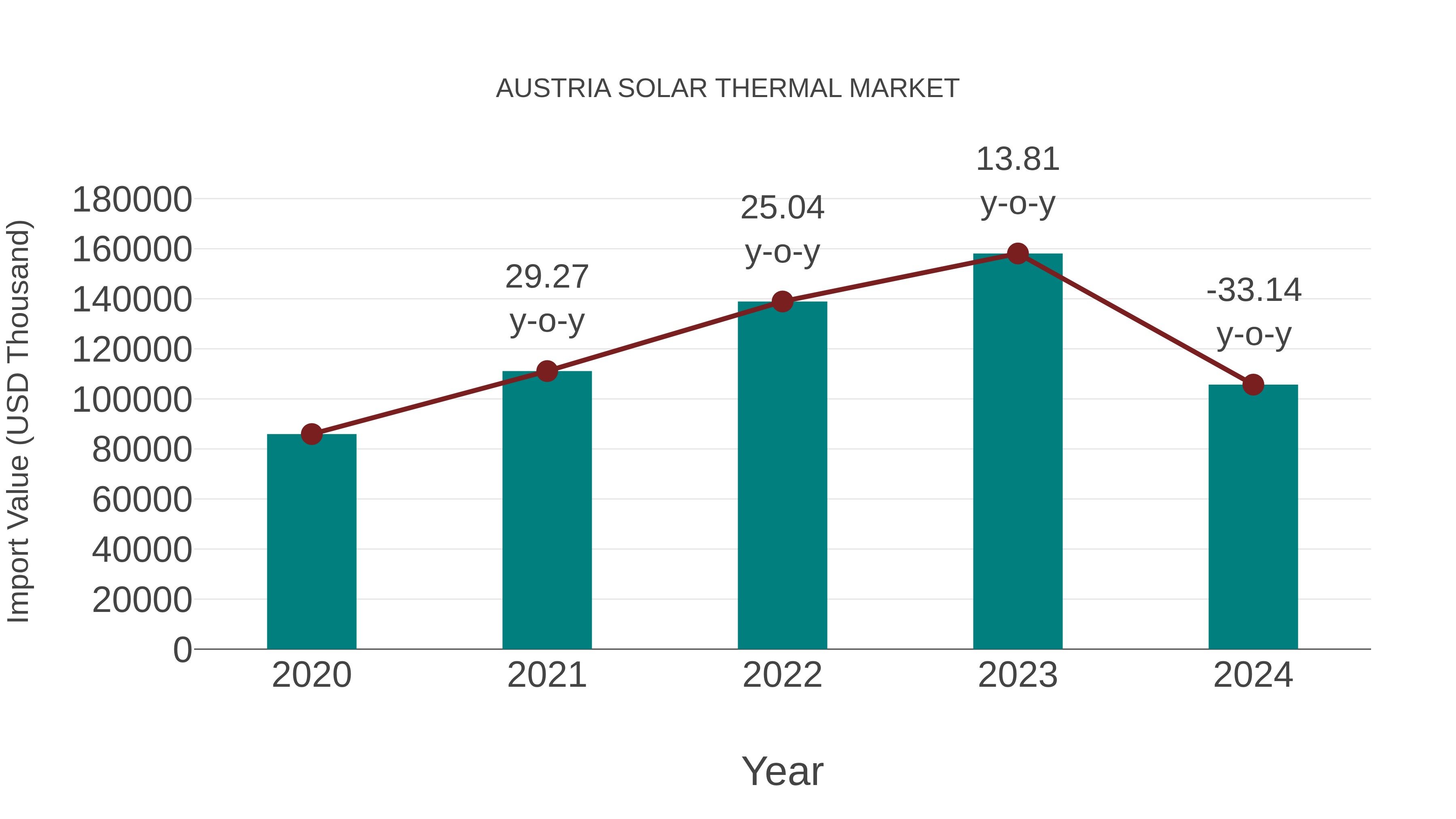 Austria Solar Thermal Market: Import Trend Analysis