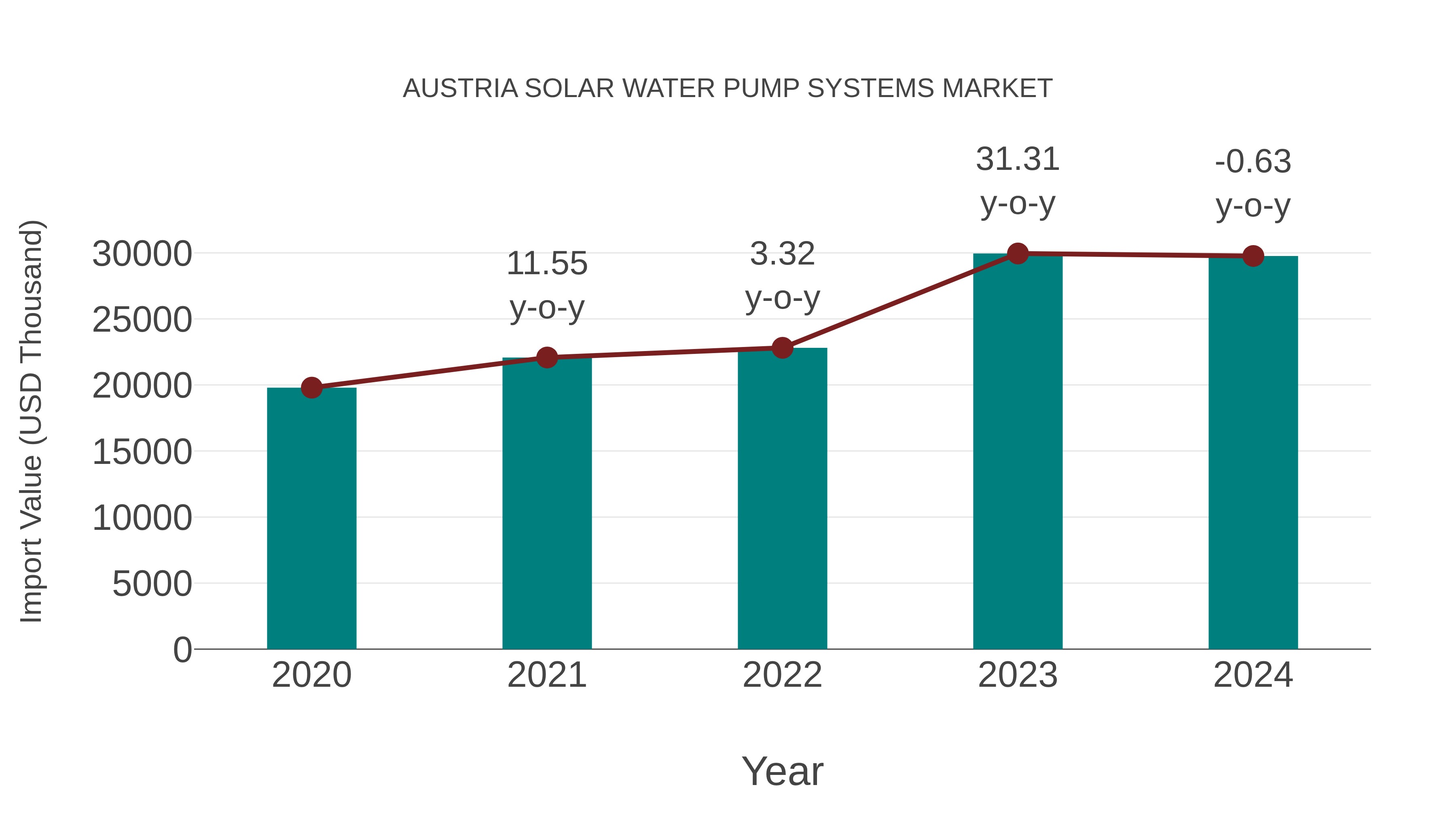 Austria Solar Water Pump Systems Market: Import Trend Analysis