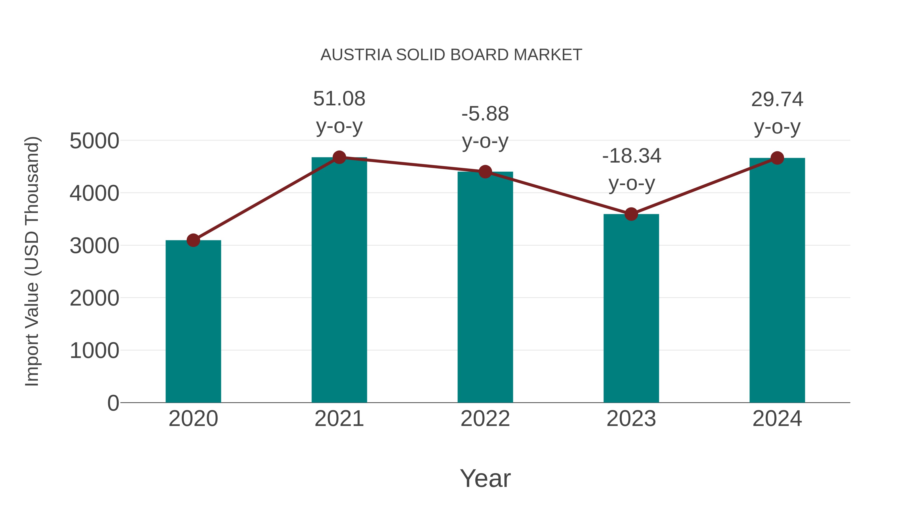  Austria Solid Board Market: Import Trend Analysis