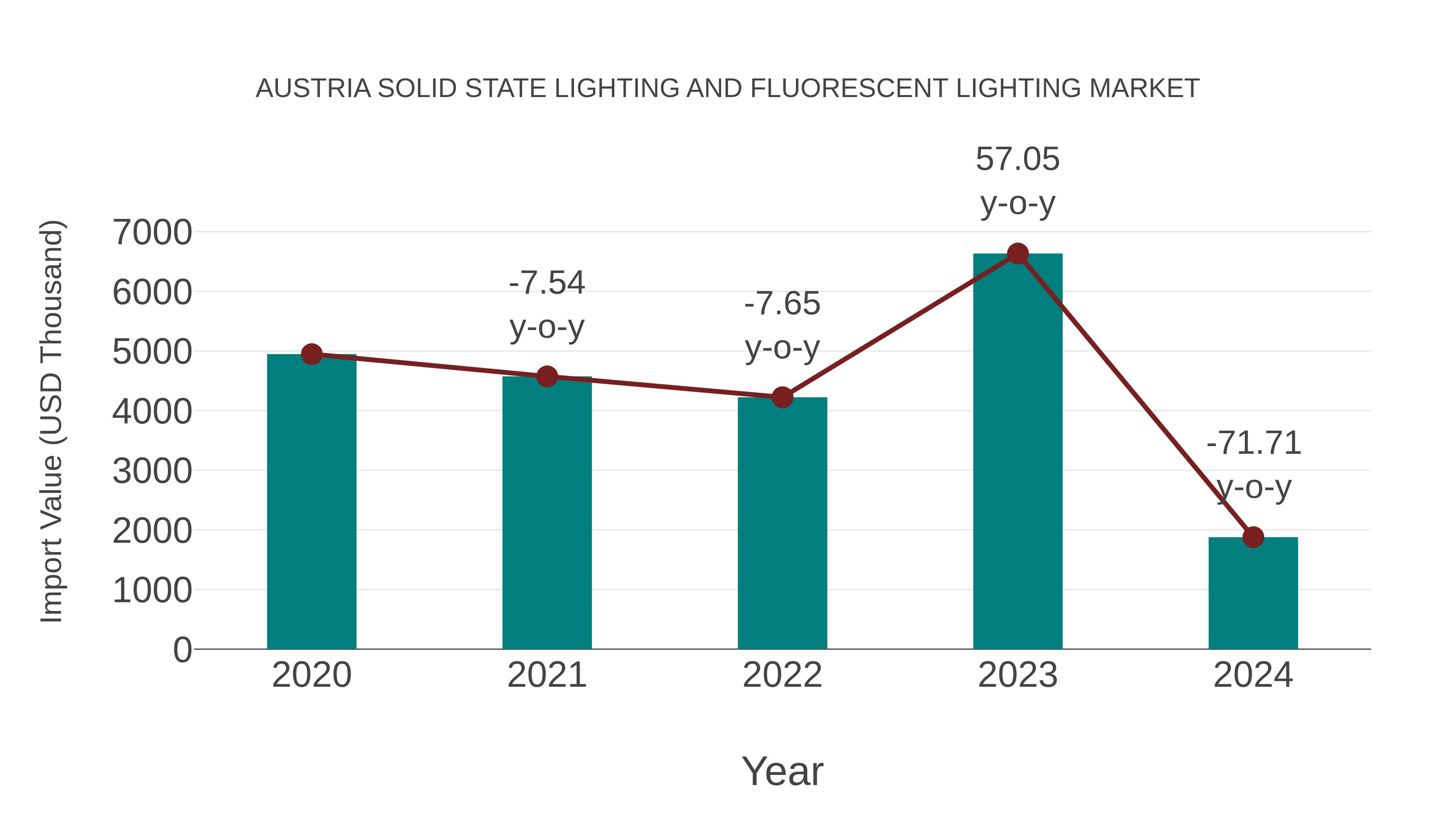 Austria Solid State Lighting and Fluorescent Lighting Market: Import Trend Analysis