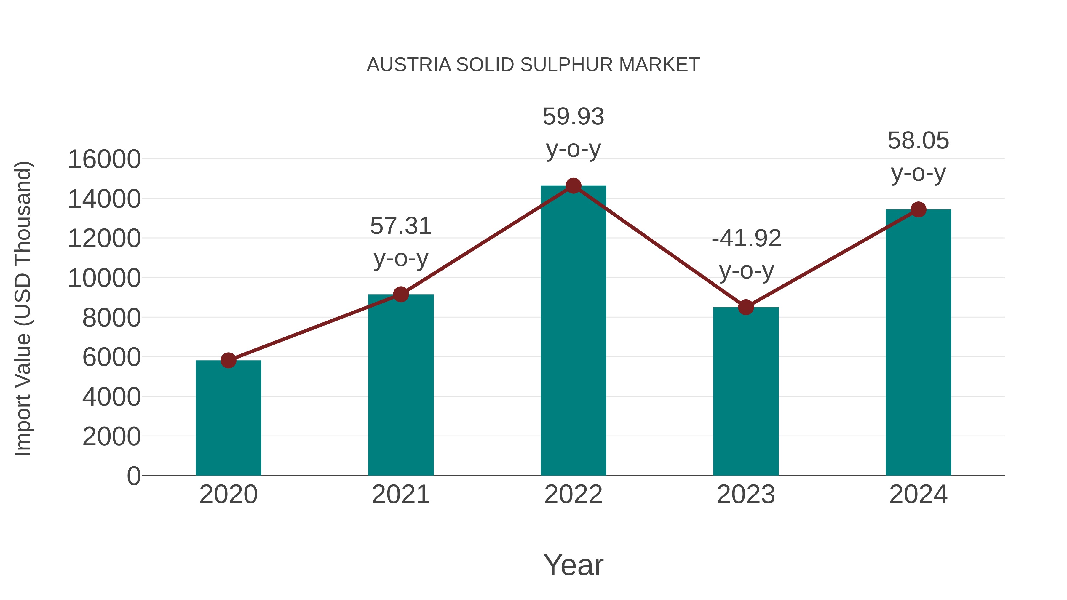  Austria Solid Sulphur Market: Import Trend Analysis