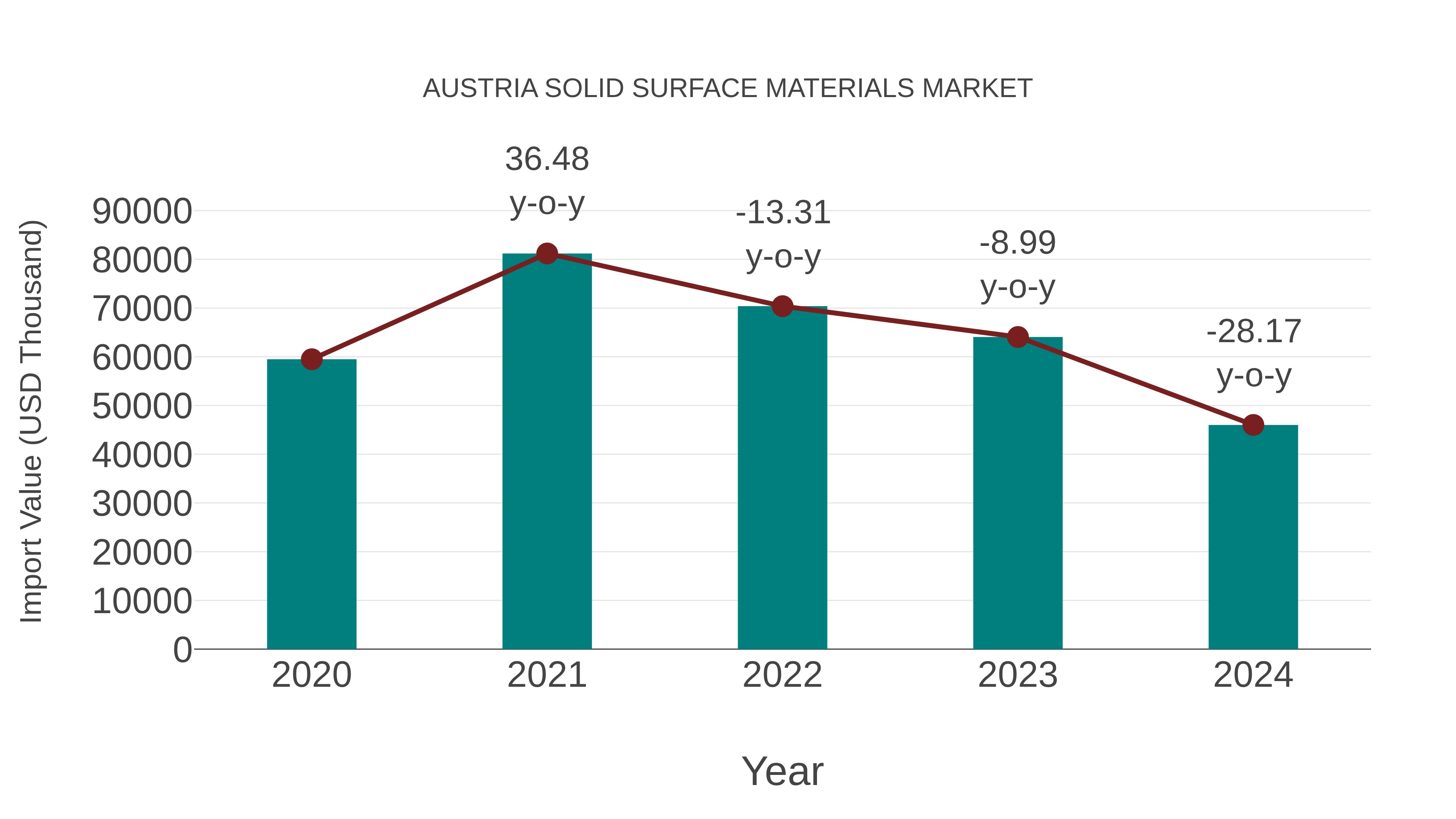  Austria Solid Surface Materials Market: Import Trend Analysis