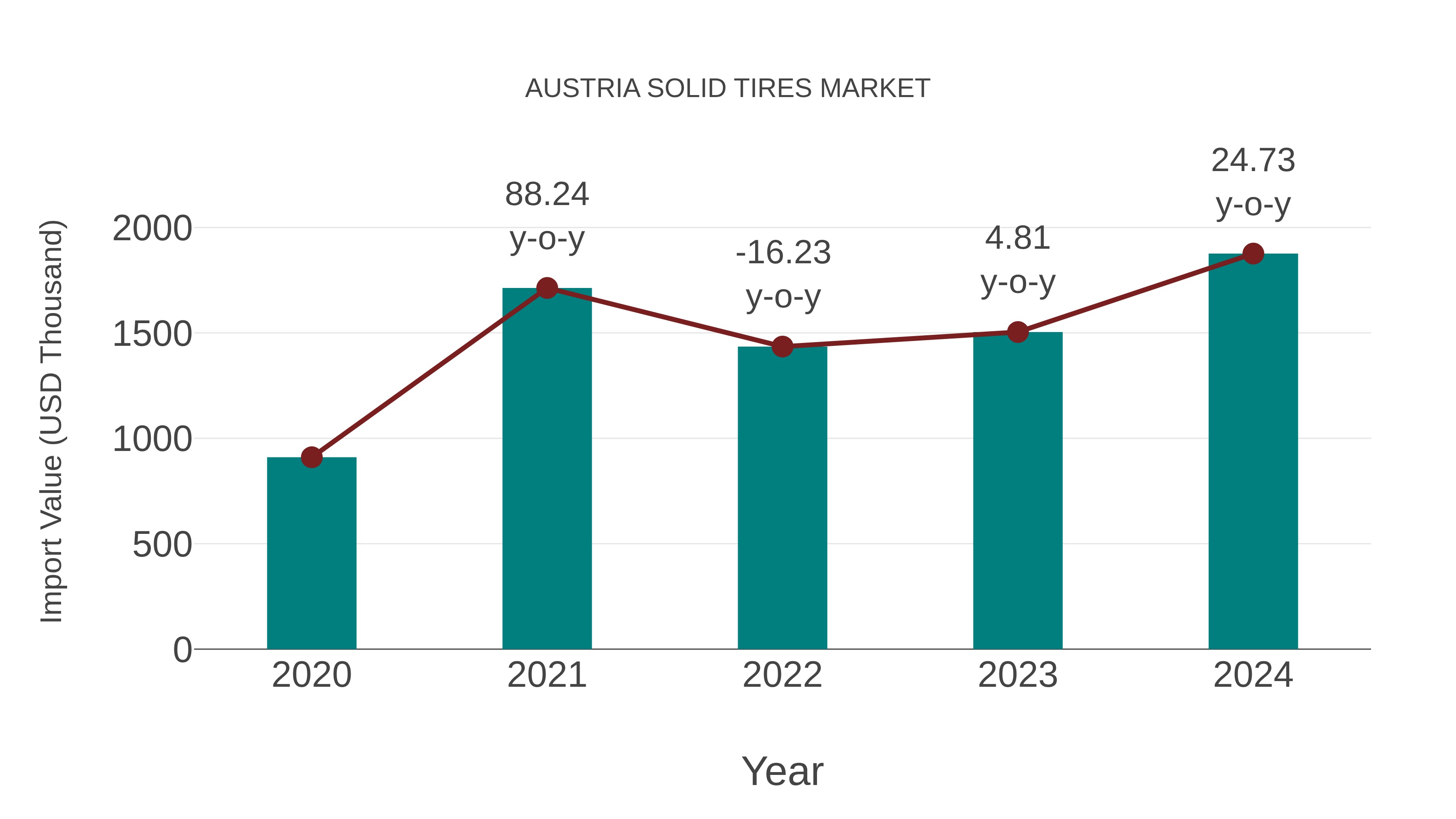  Austria Solid Tires Market: Import Trend Analysis