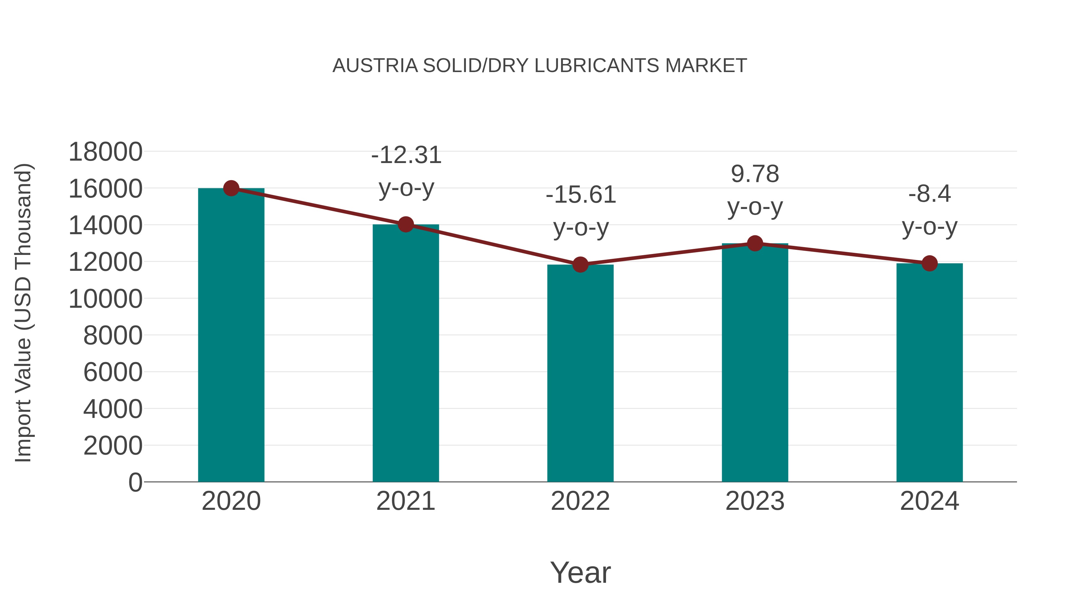 Austria Solid/dry Lubricants Market: Import Trend Analysis