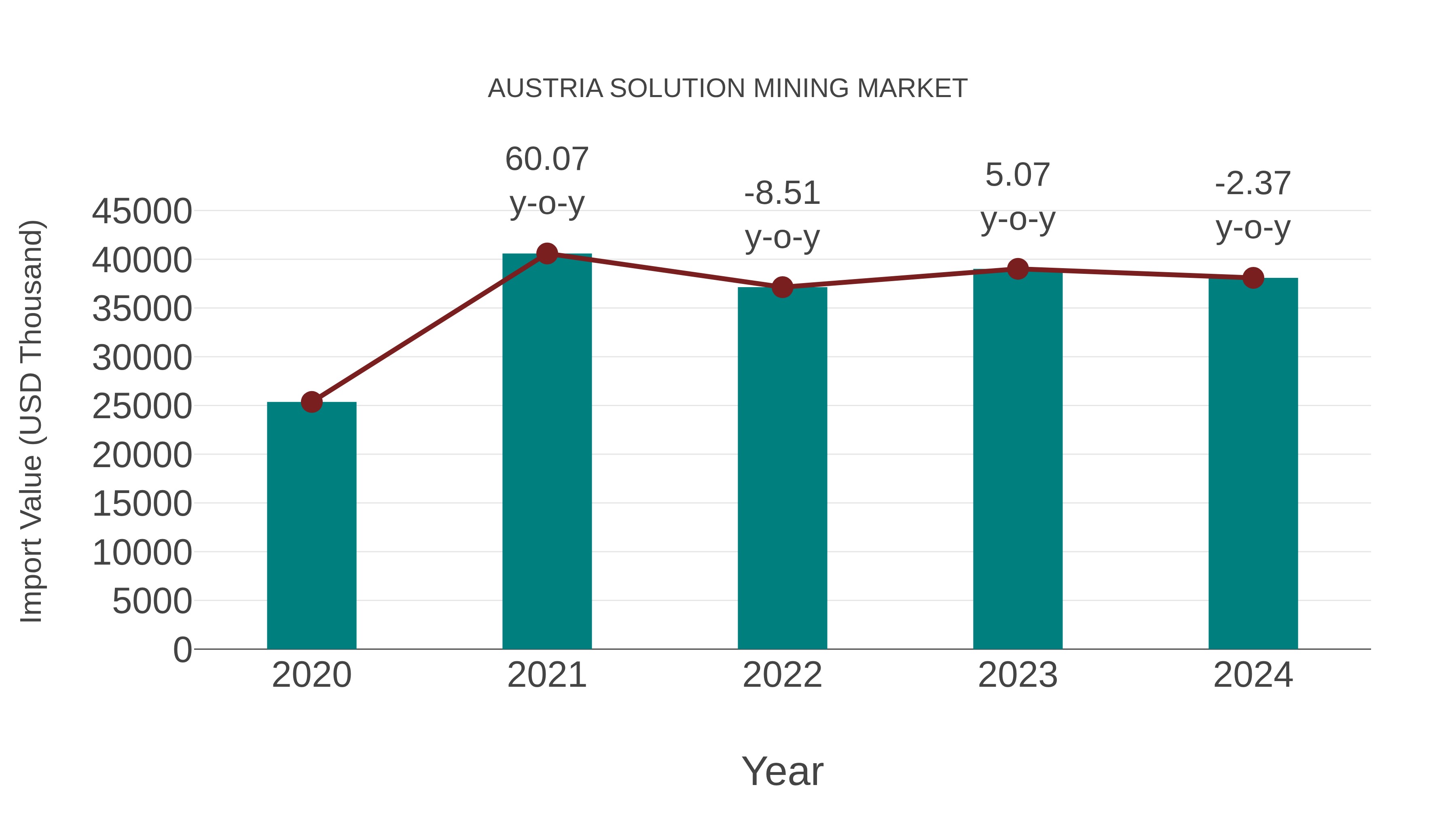  Austria Solution Mining Market: Import Trend Analysis