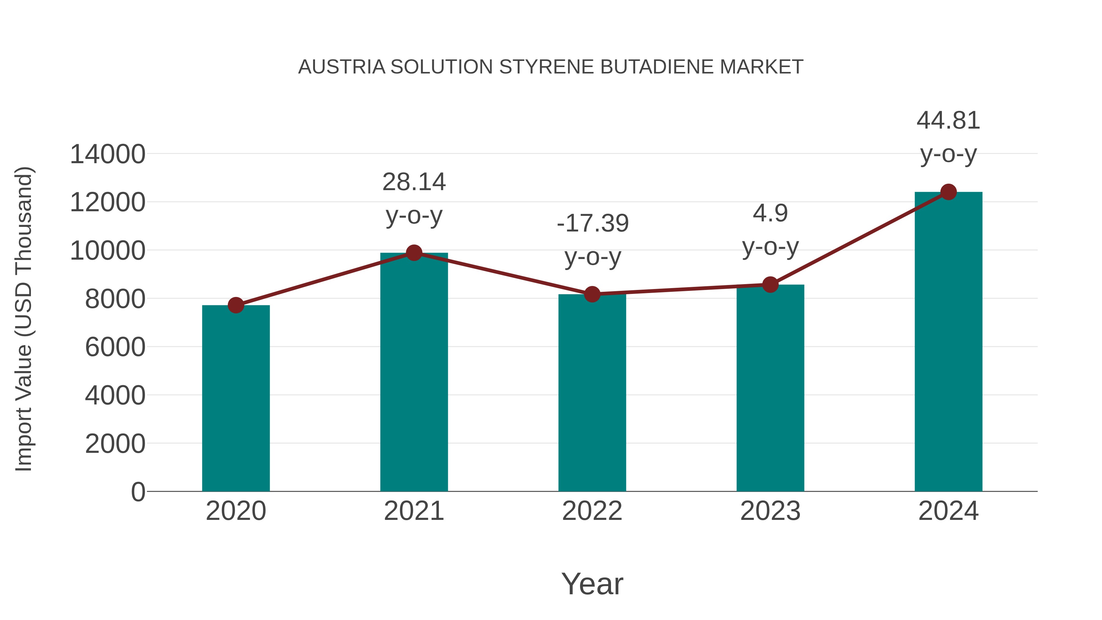  Austria Solution Styrene Butadiene Market: Import Trend Analysis