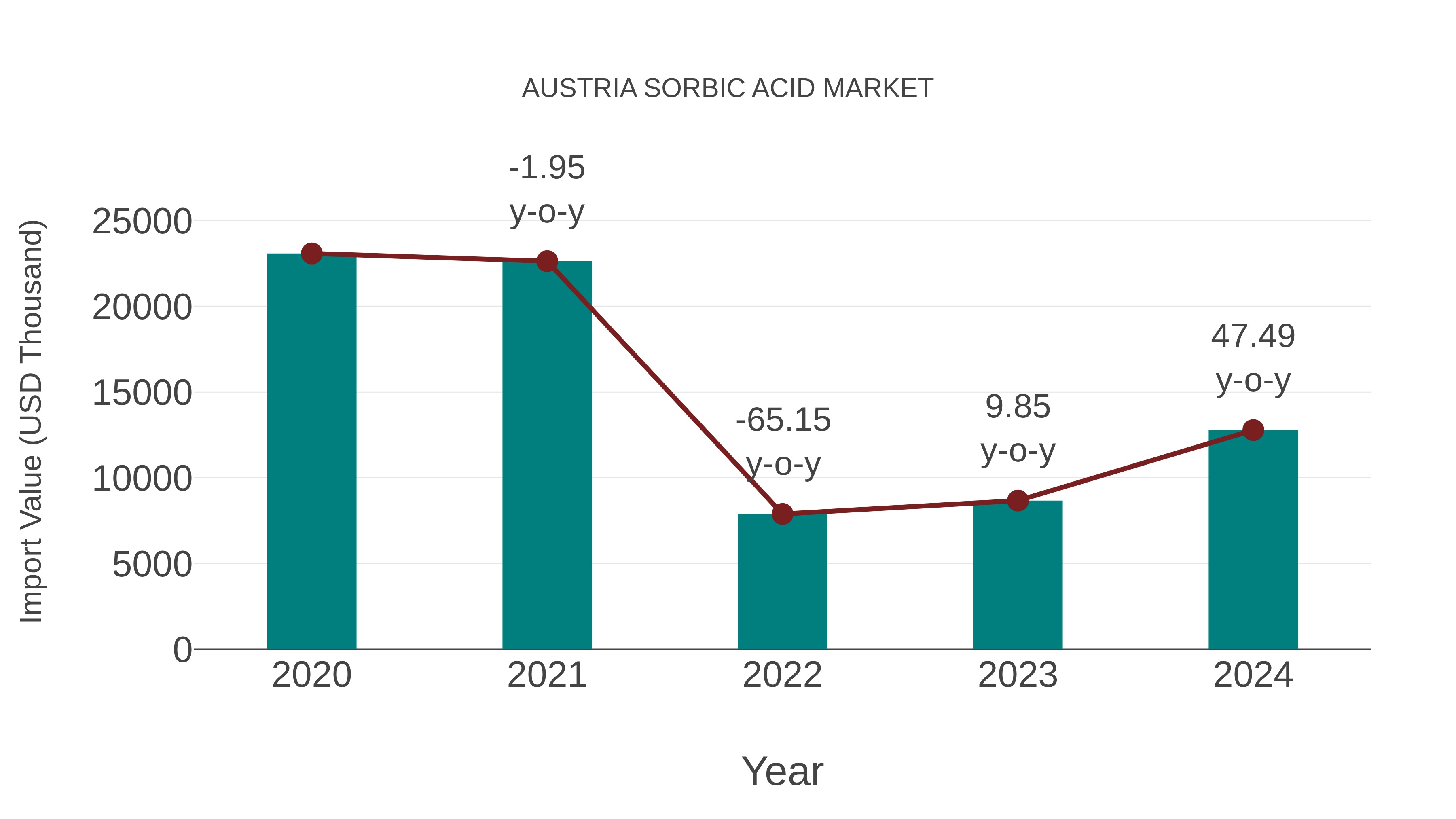  Austria Sorbic Acid Market: Import Trend Analysis
