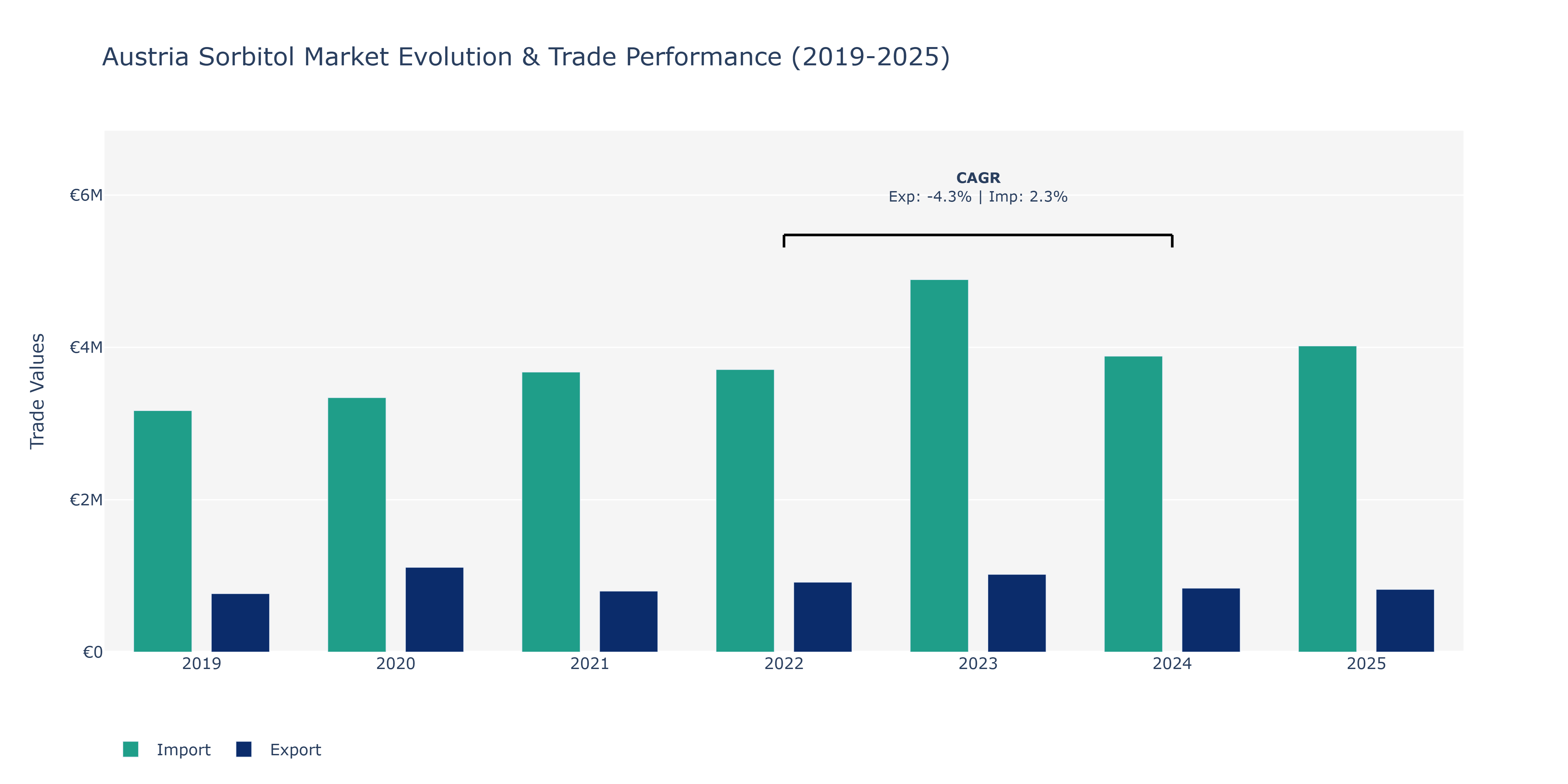 Austria Sorbitol Market: Production & Trade Performance (2019-2025)