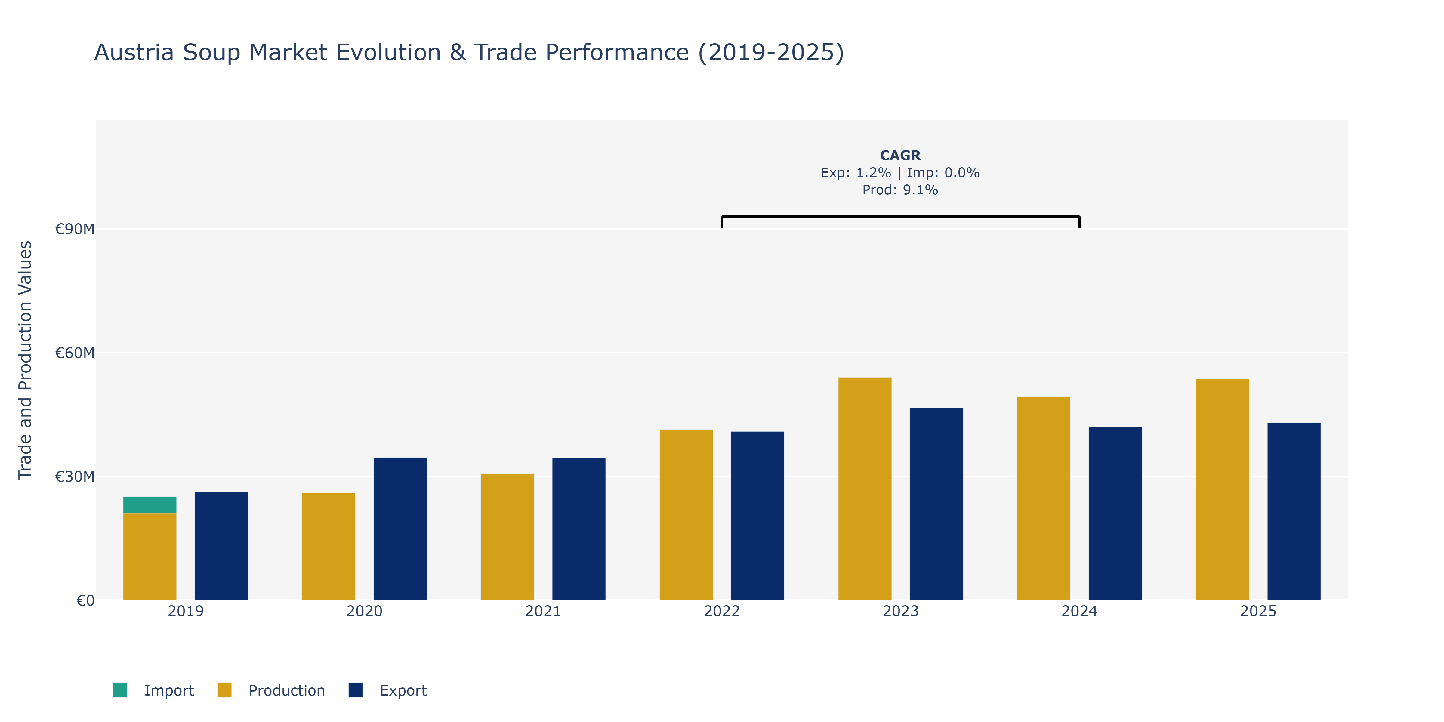 Austria Soup Market: Production & Trade Performance (2019-2025)