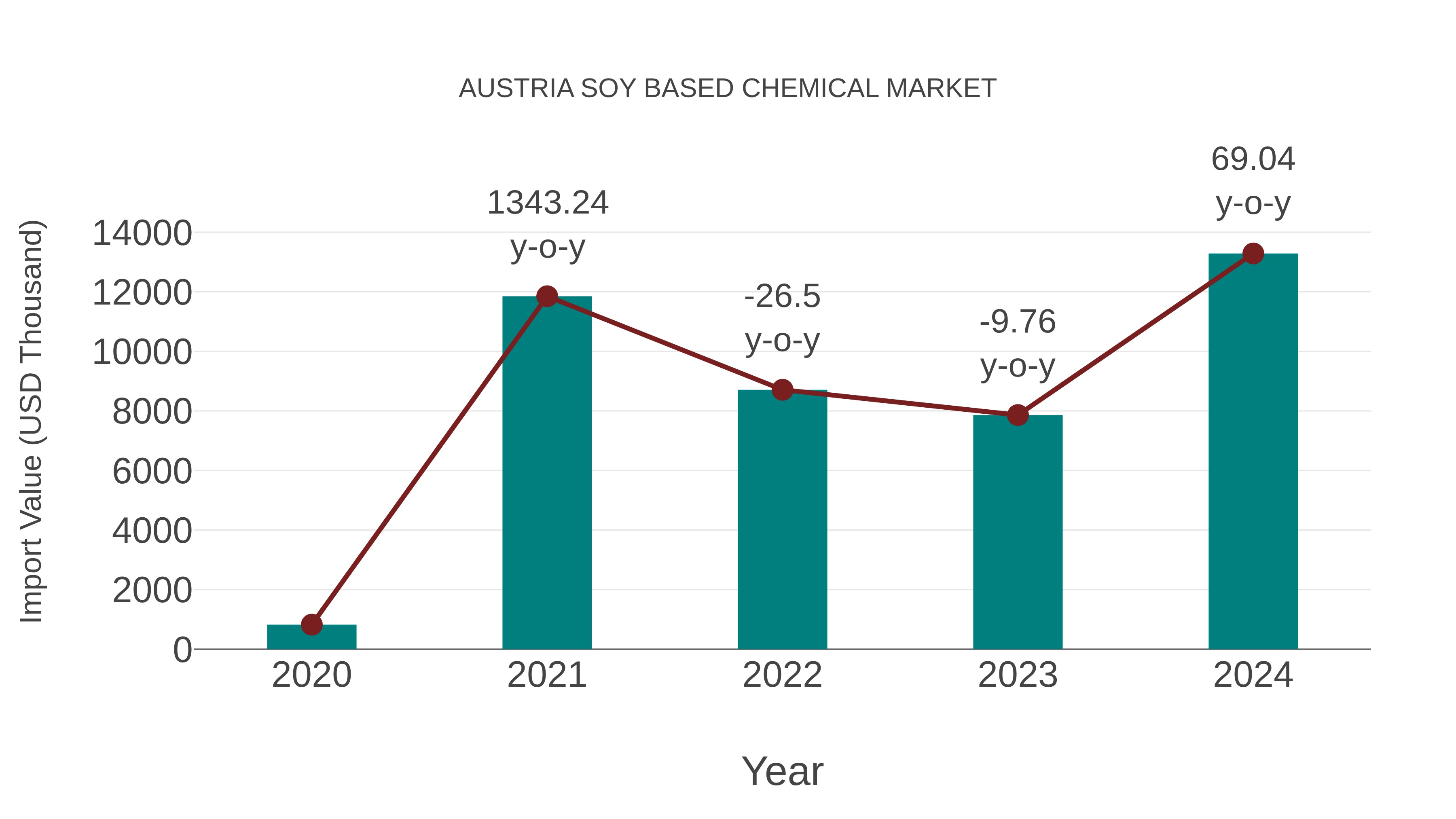  Austria Soy Based Chemical Market: Import Trend Analysis