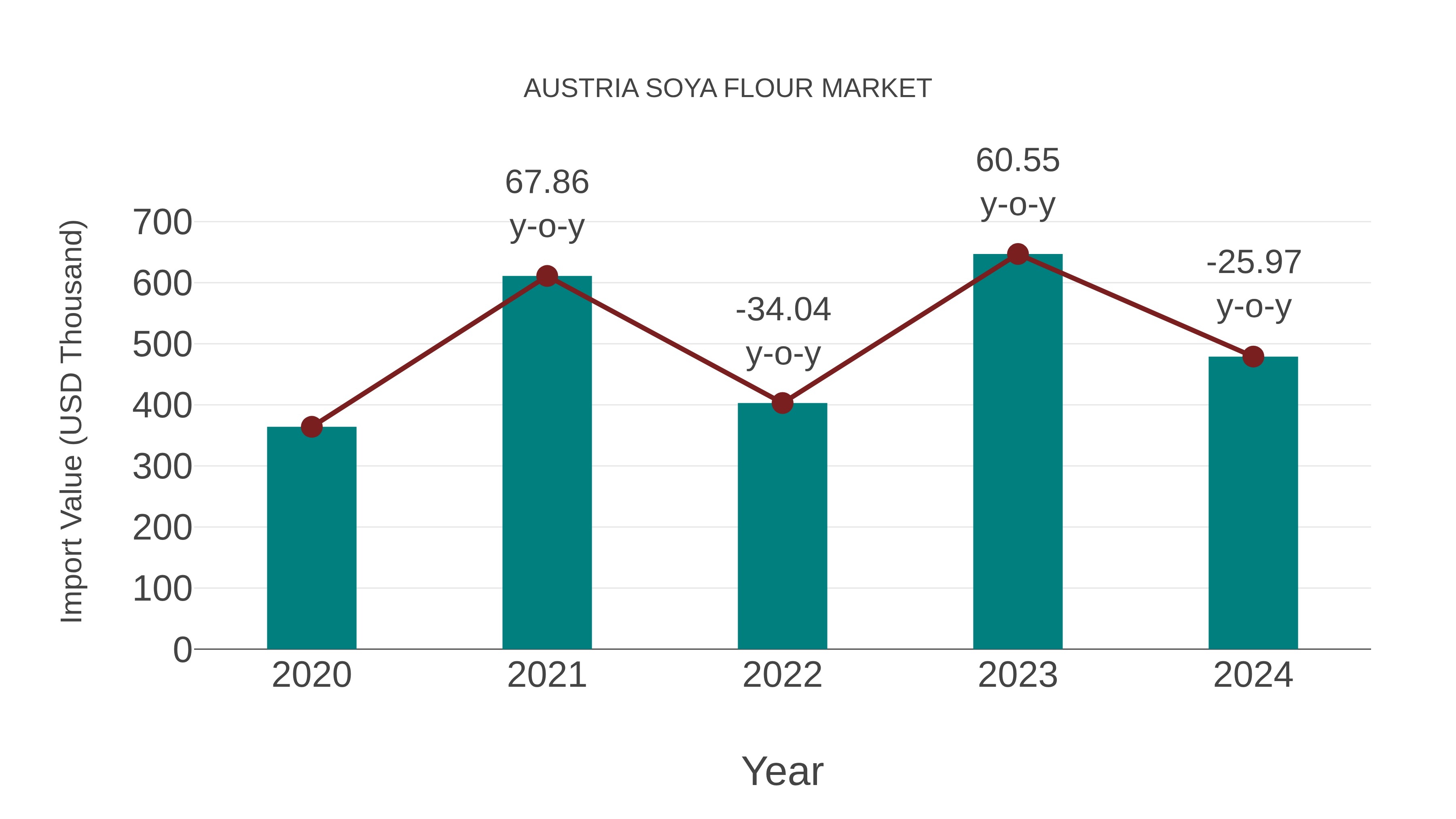  Austria Soya Flour Market: Import Trend Analysis