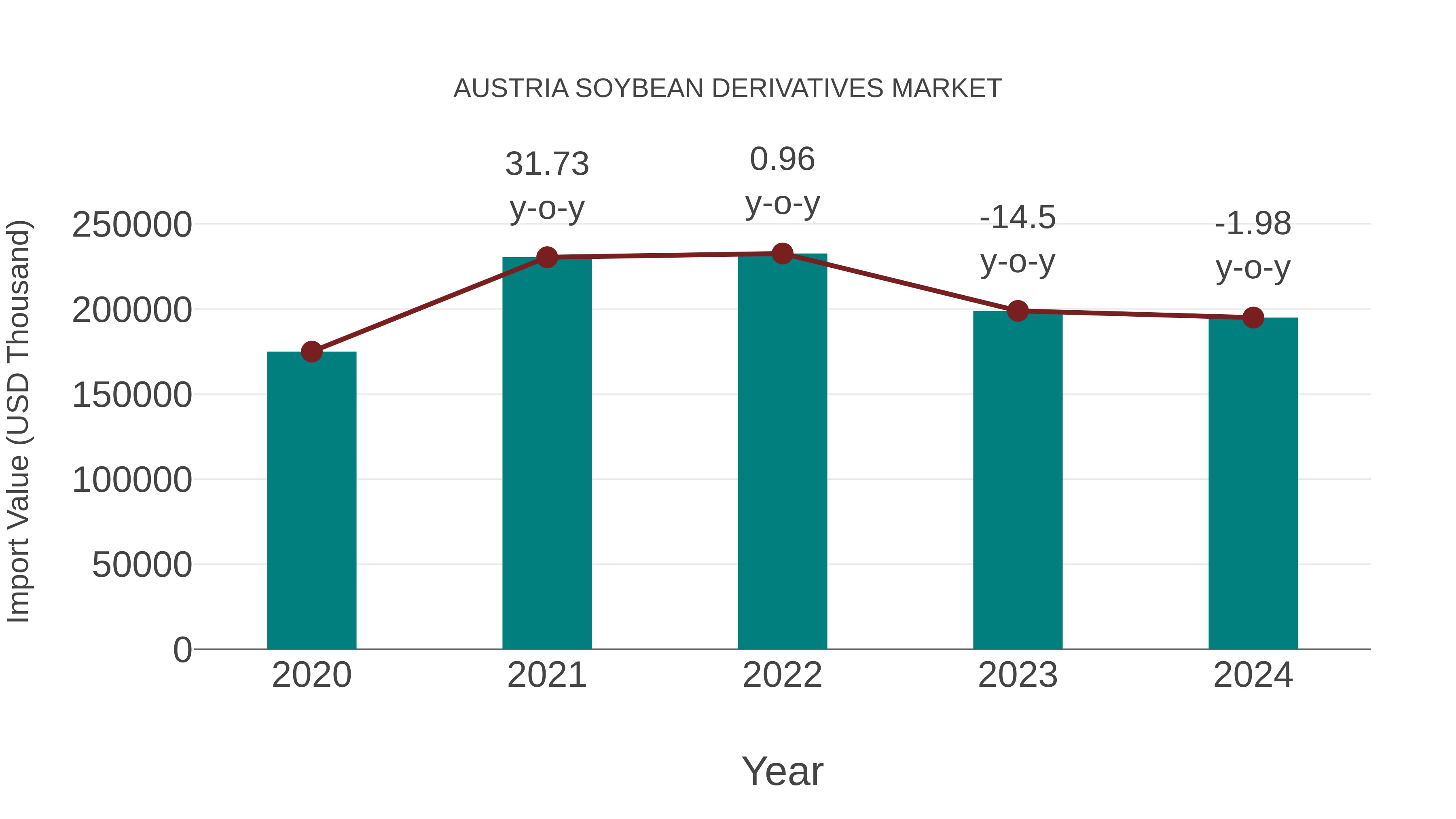 Austria Soybean Derivatives Market: Import Trend Analysis