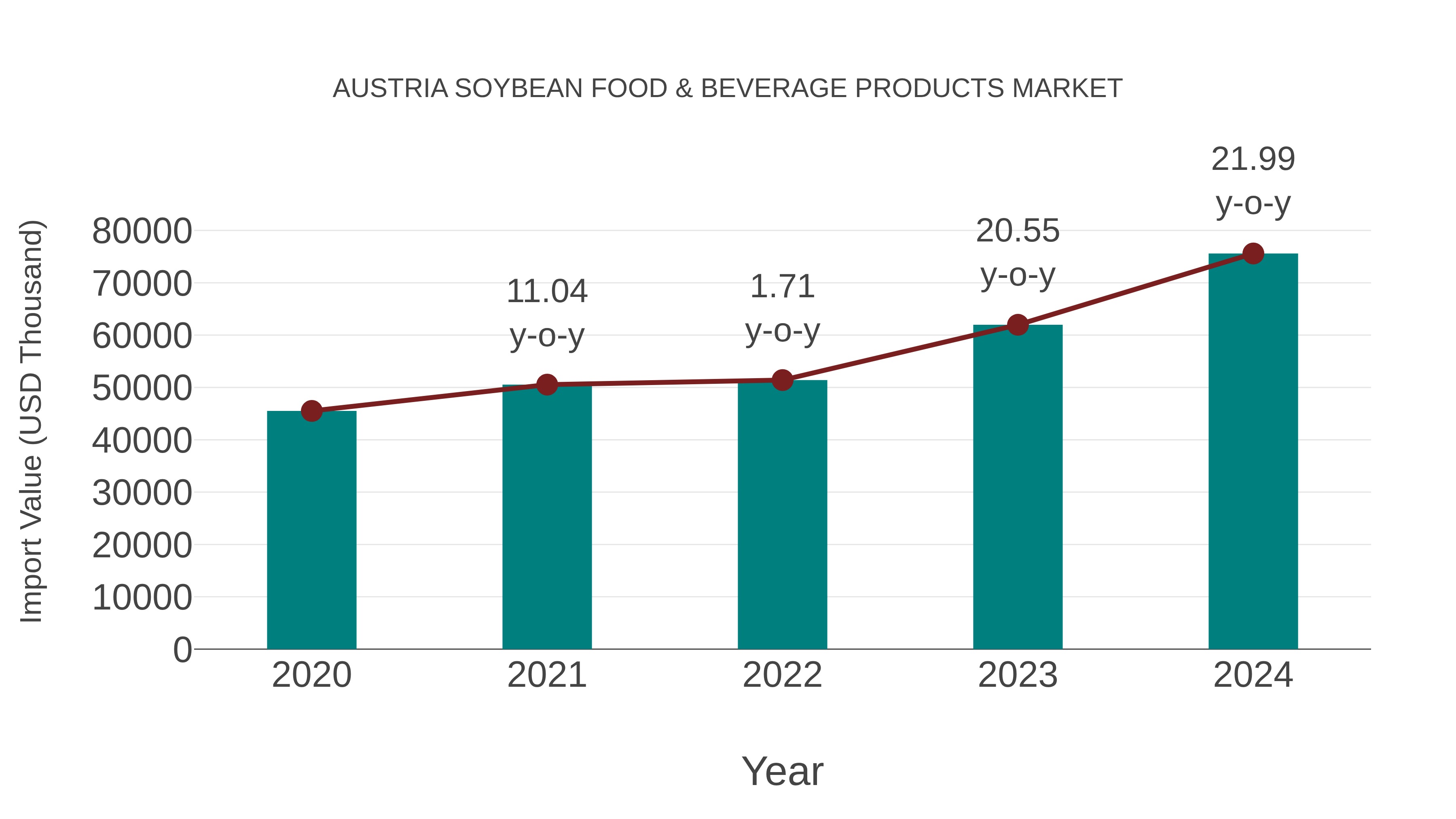 Austria Soybean Food & Beverage Products Market: Import Trend Analysis