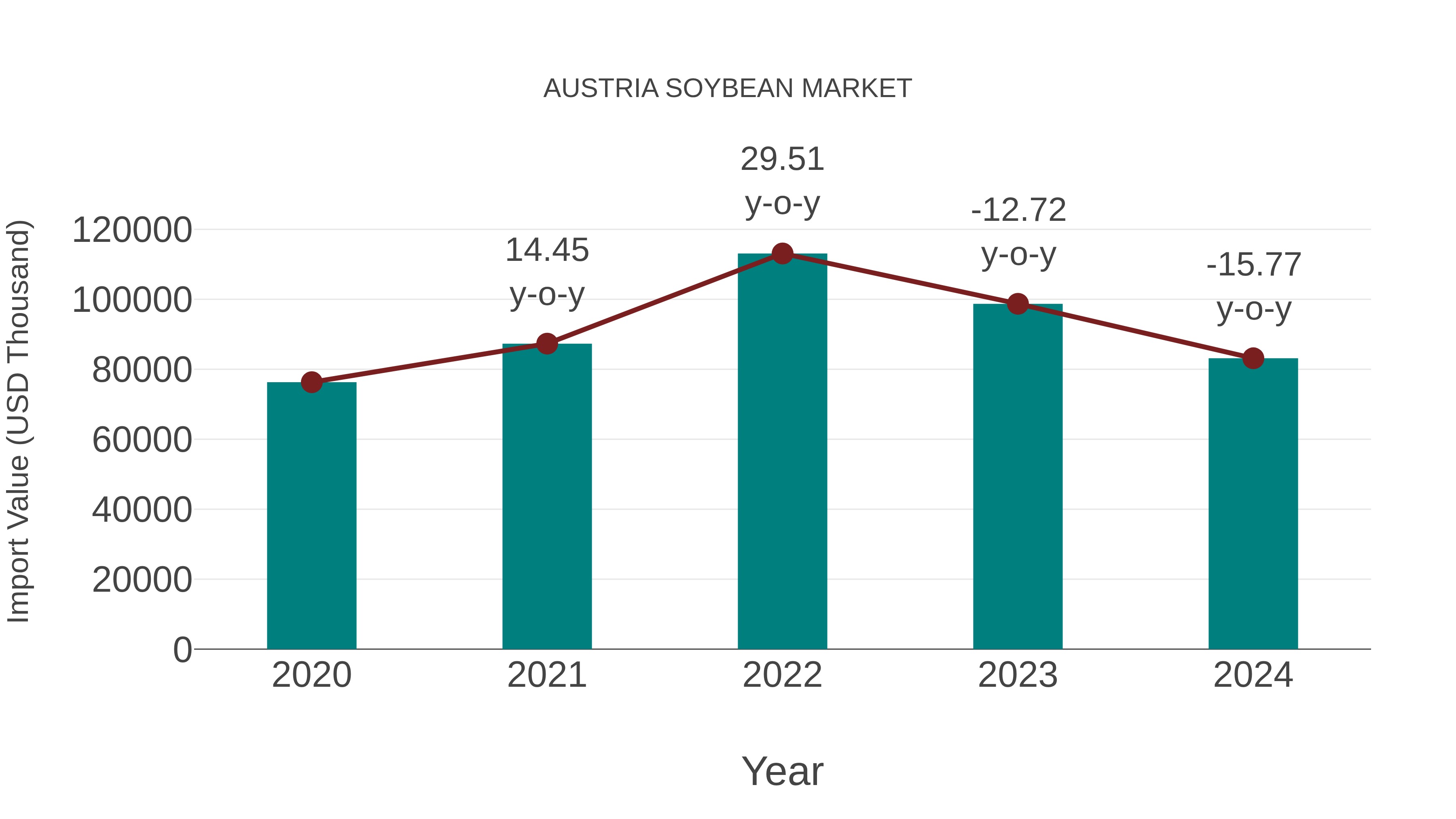 Austria Soybean Market: Import Trend Analysis