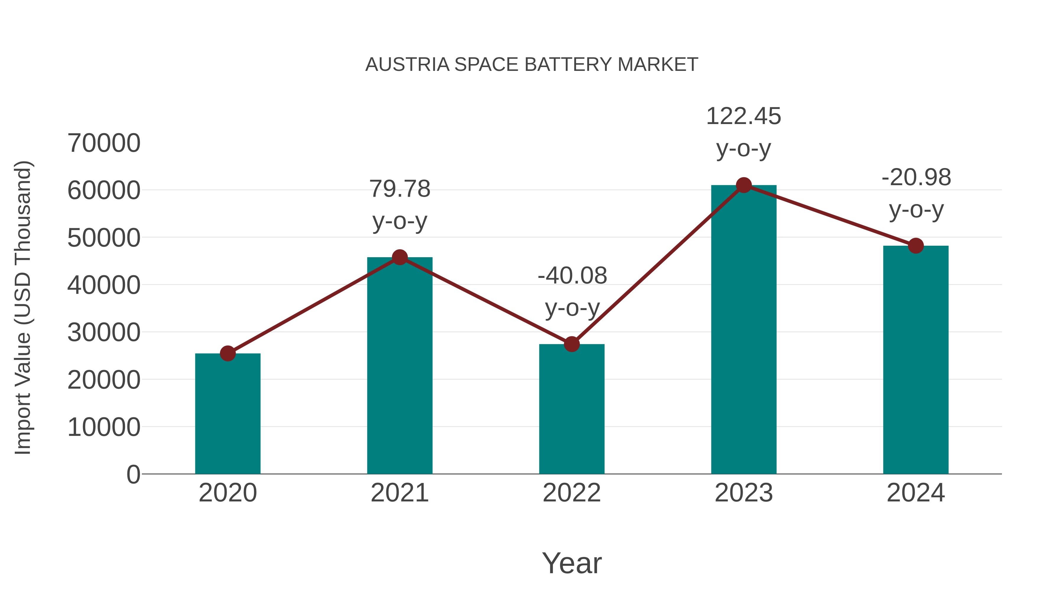  Austria Space Battery Market: Import Trend Analysis