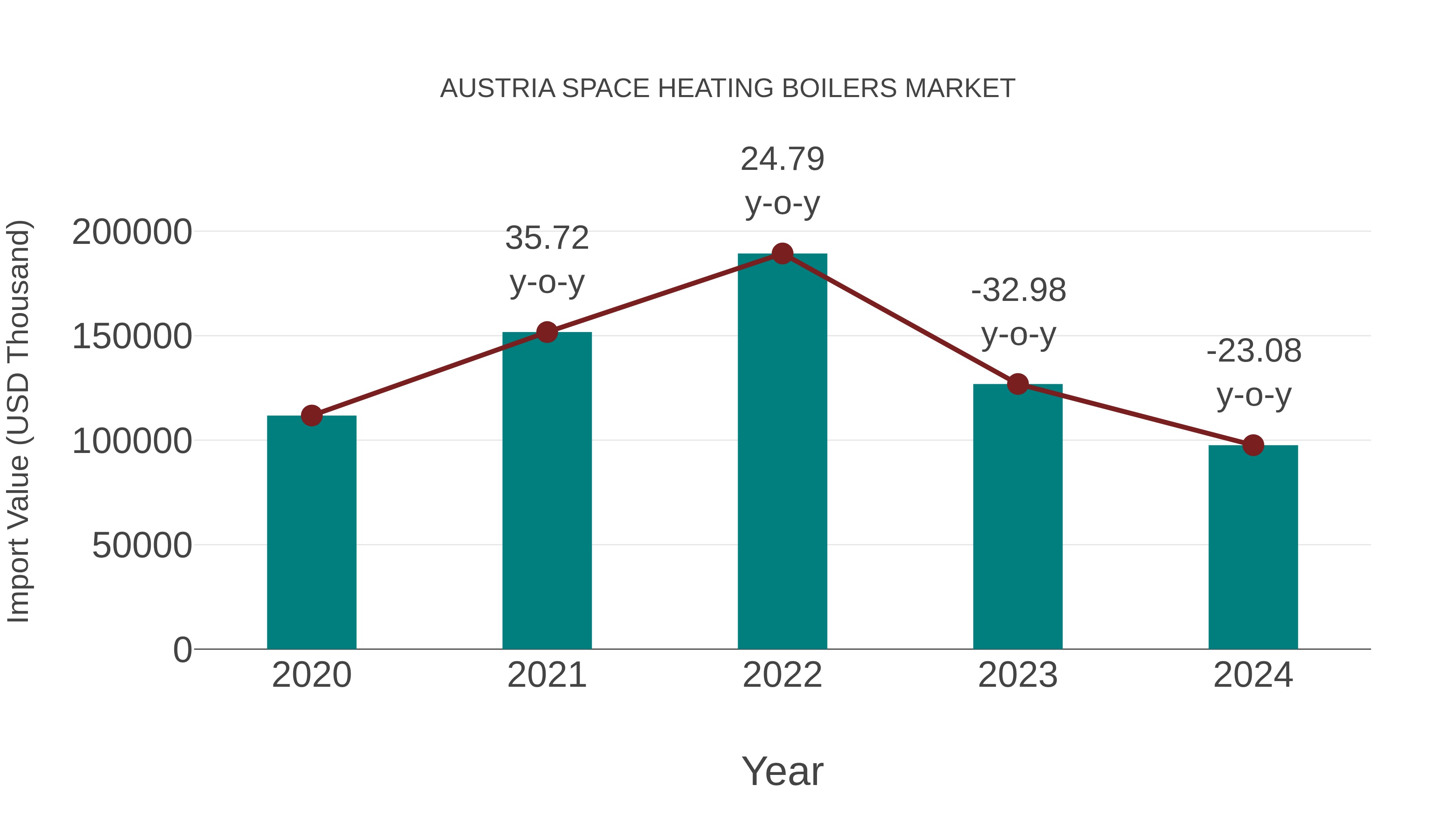  Austria Space Heating Boilers Market: Import Trend Analysis