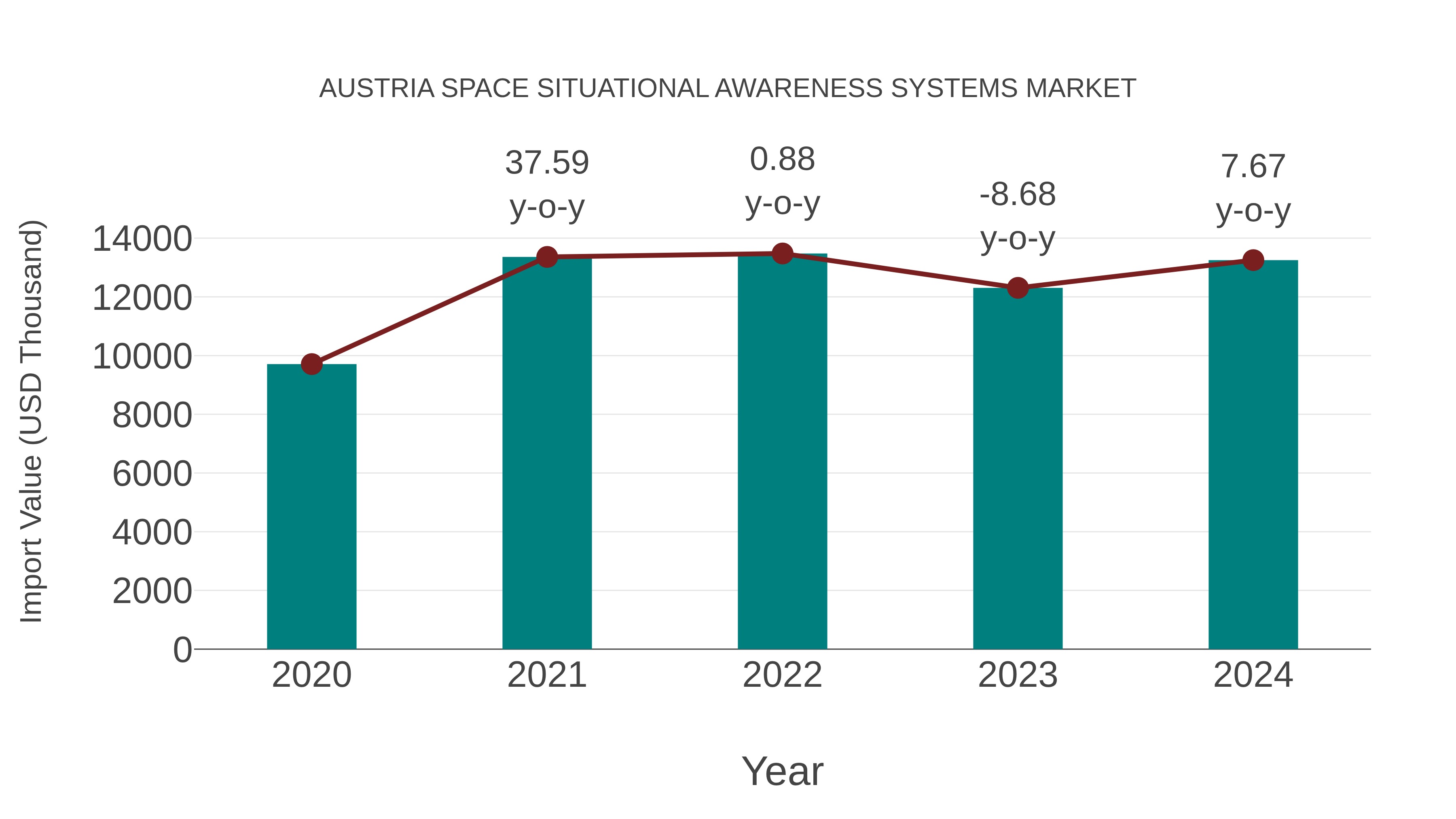  Austria Space Situational Awareness Systems Market: Import Trend Analysis