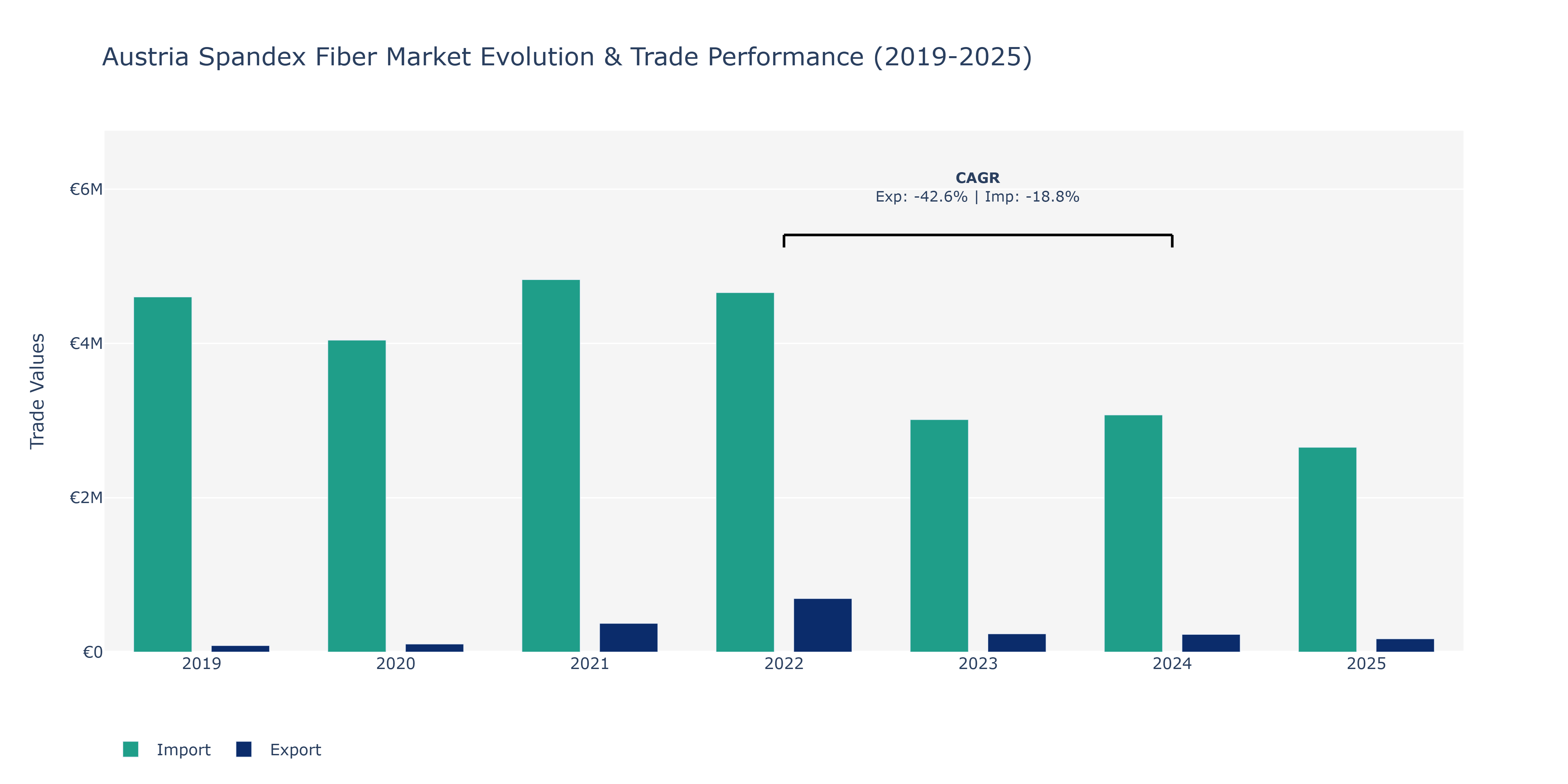 Austria Spandex Fiber Market: Production & Trade Performance (2019-2025)