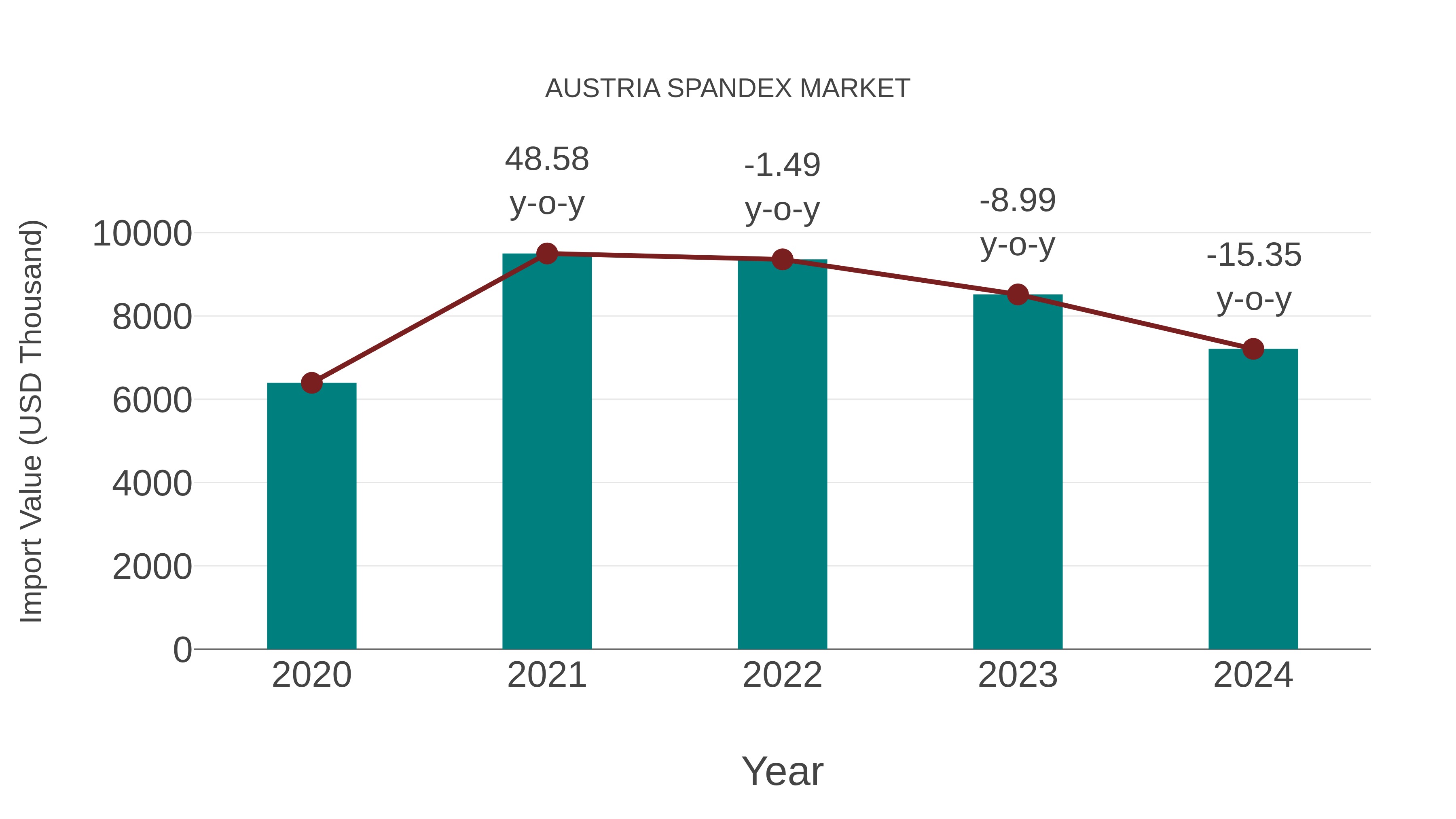  Austria Spandex Market: Import Trend Analysis